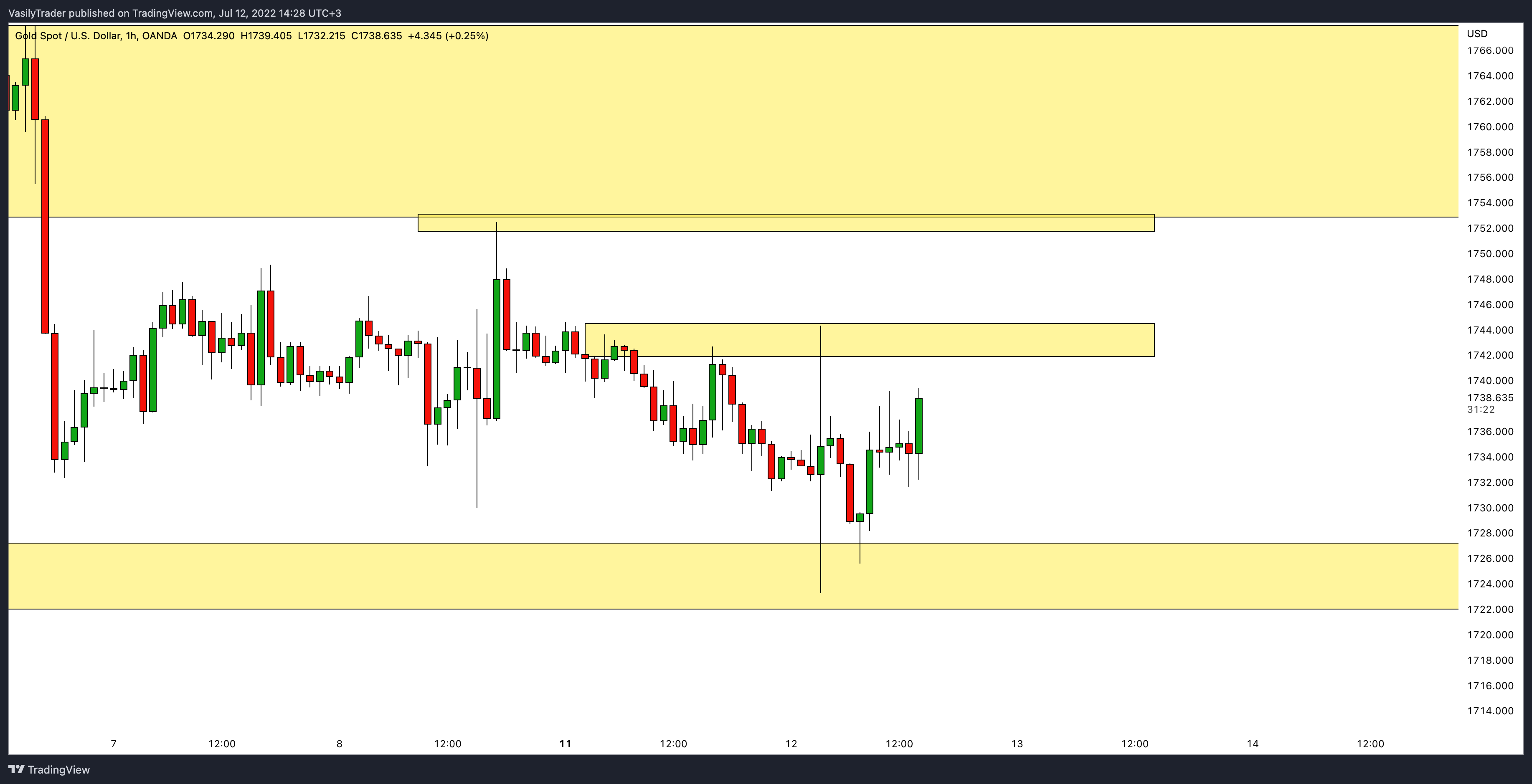 OANDA:XAUUSD Chart Image by VasilyTrader
