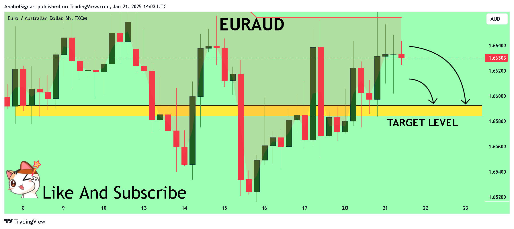 FX:EURAUD Chart Image by AnabelSignals