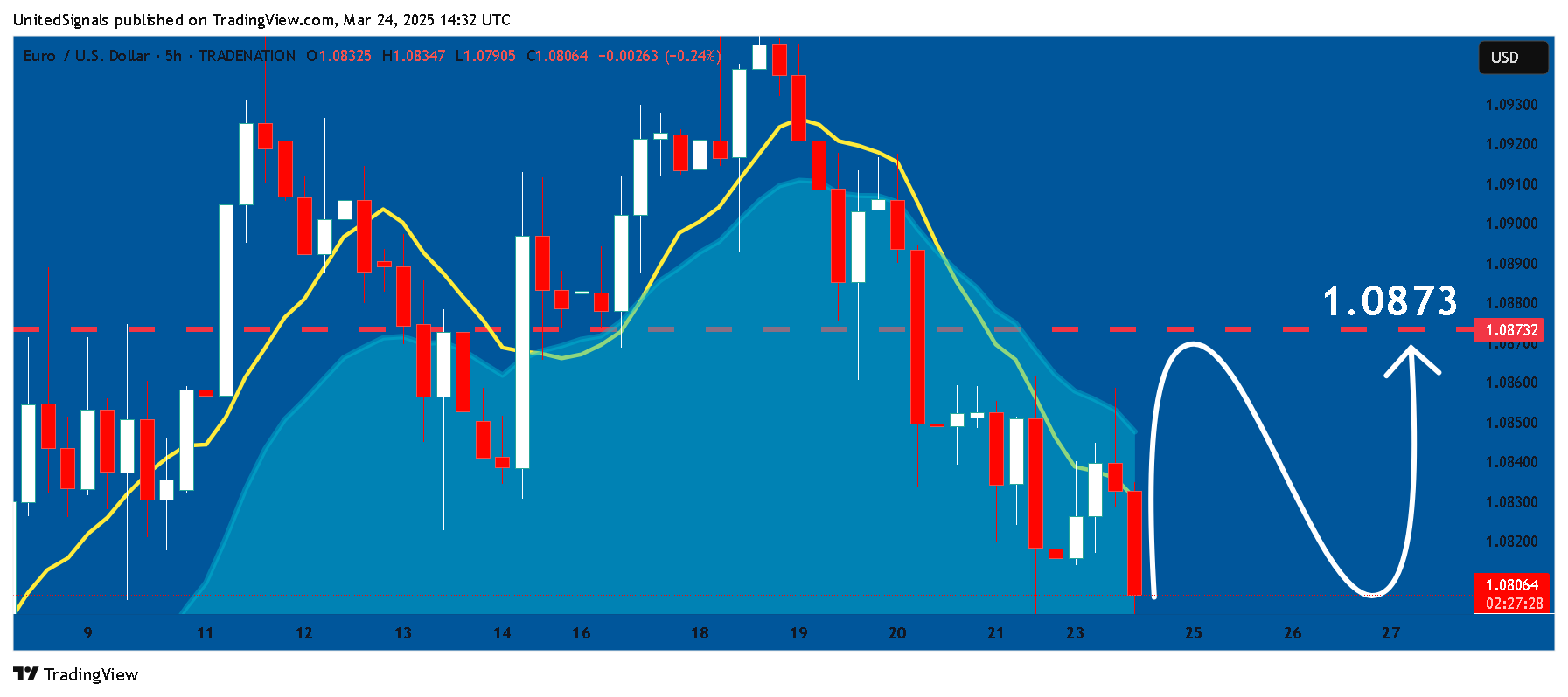 TRADENATION:EURUSD Chart Image by UnitedSignals