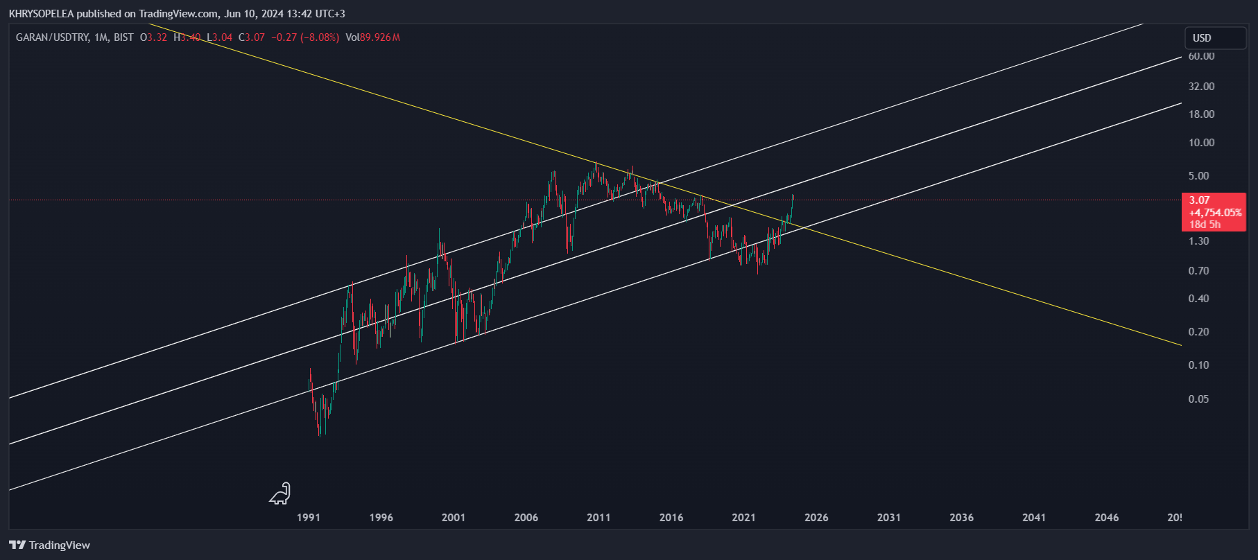 BIST_DLY:GARAN/FX_IDC:USDTRY Chart Image by KHRYSOPELEA