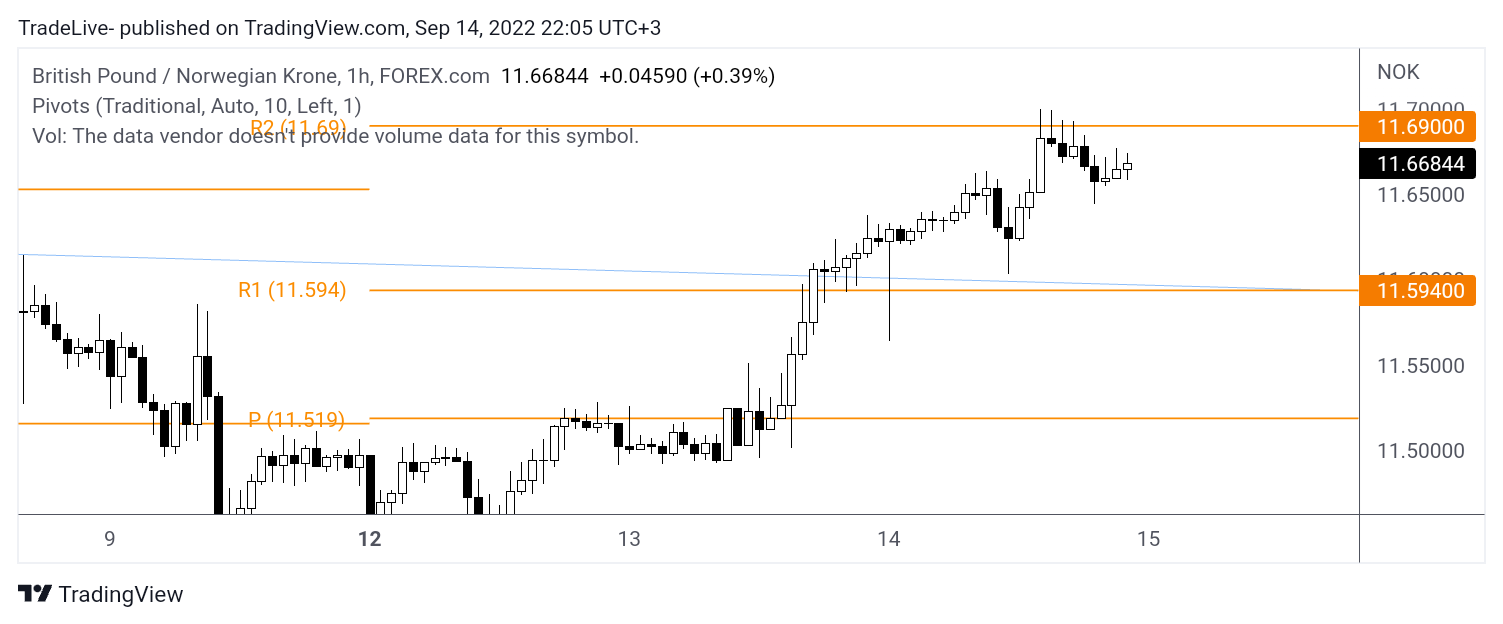 FOREXCOM:GBPNOK Chart Image by TradeLive-