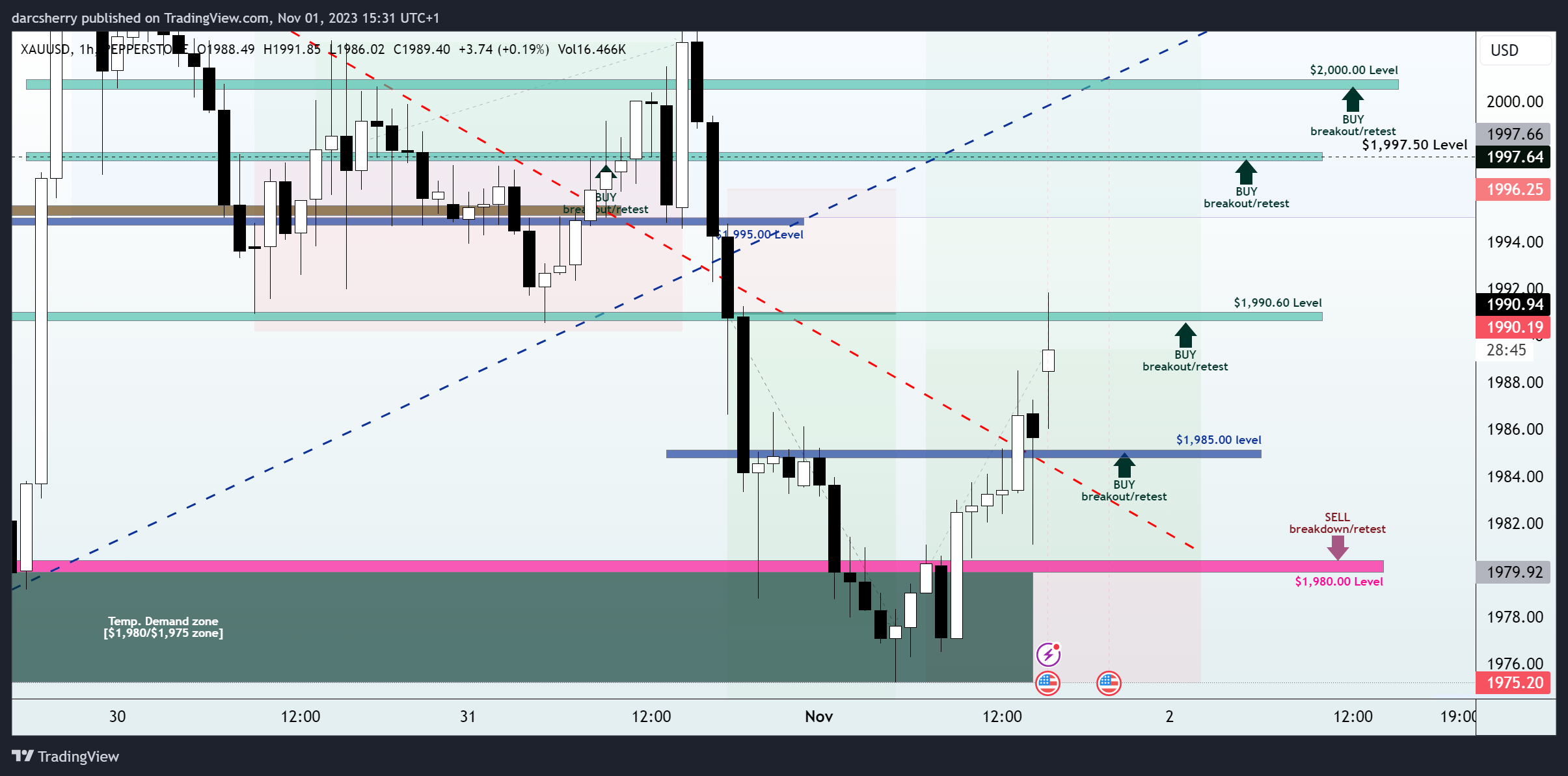 PEPPERSTONE:XAUUSD Chart Image by darcsherry