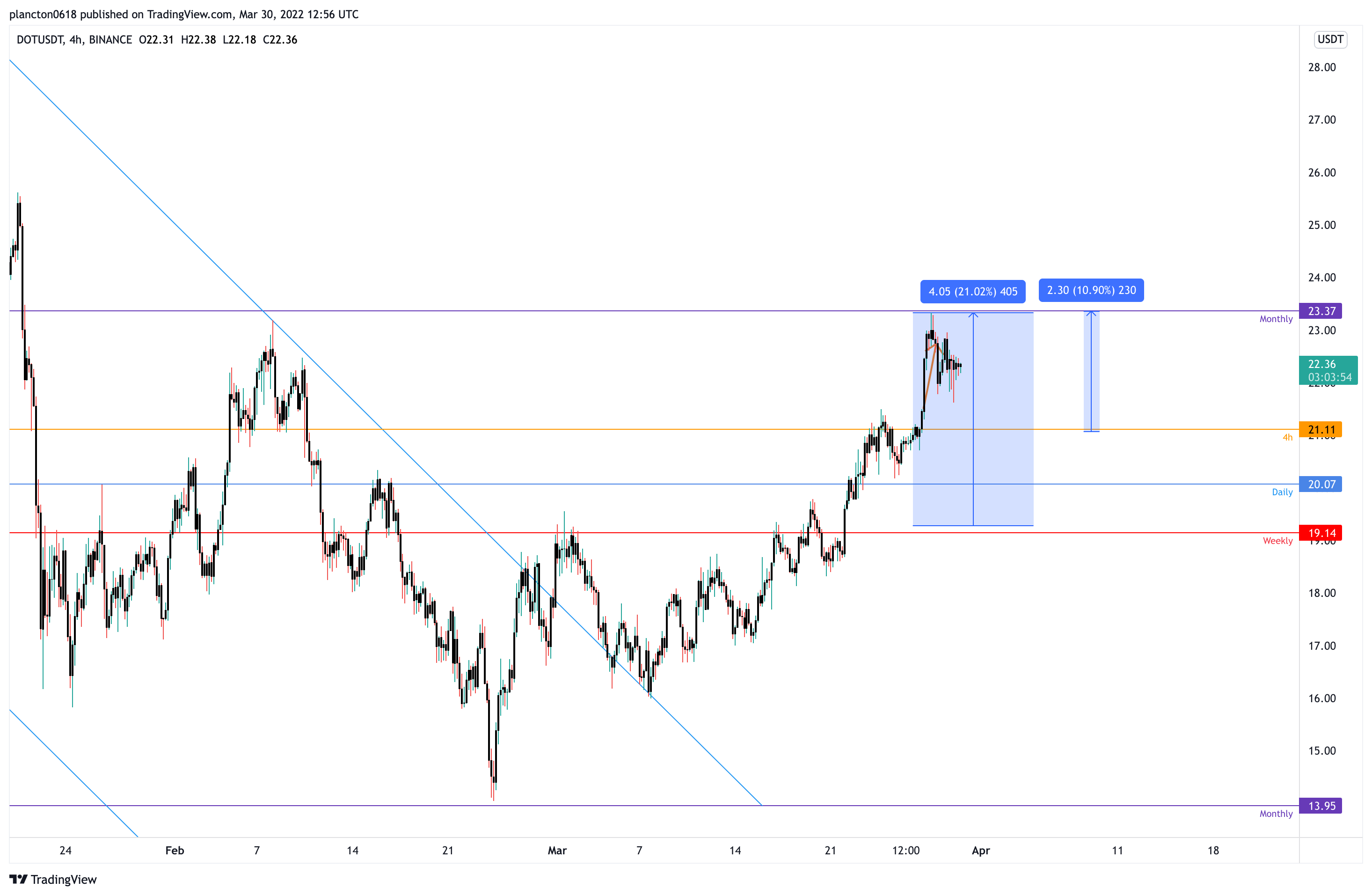 BINANCE:DOTUSDT Chart Image by InkyGrip