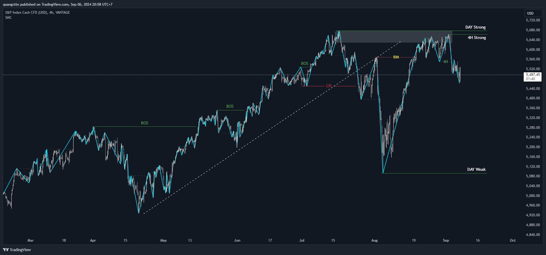 VANTAGE:SP500 Chart Image by quangcttn