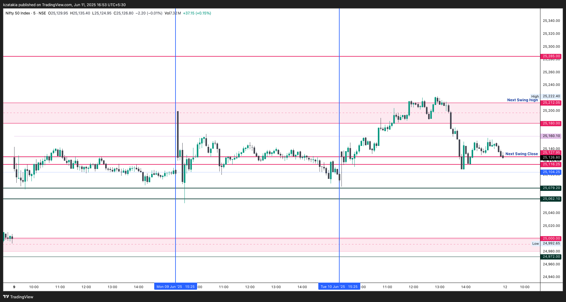NSE:NIFTY Chart Image by kzatakia