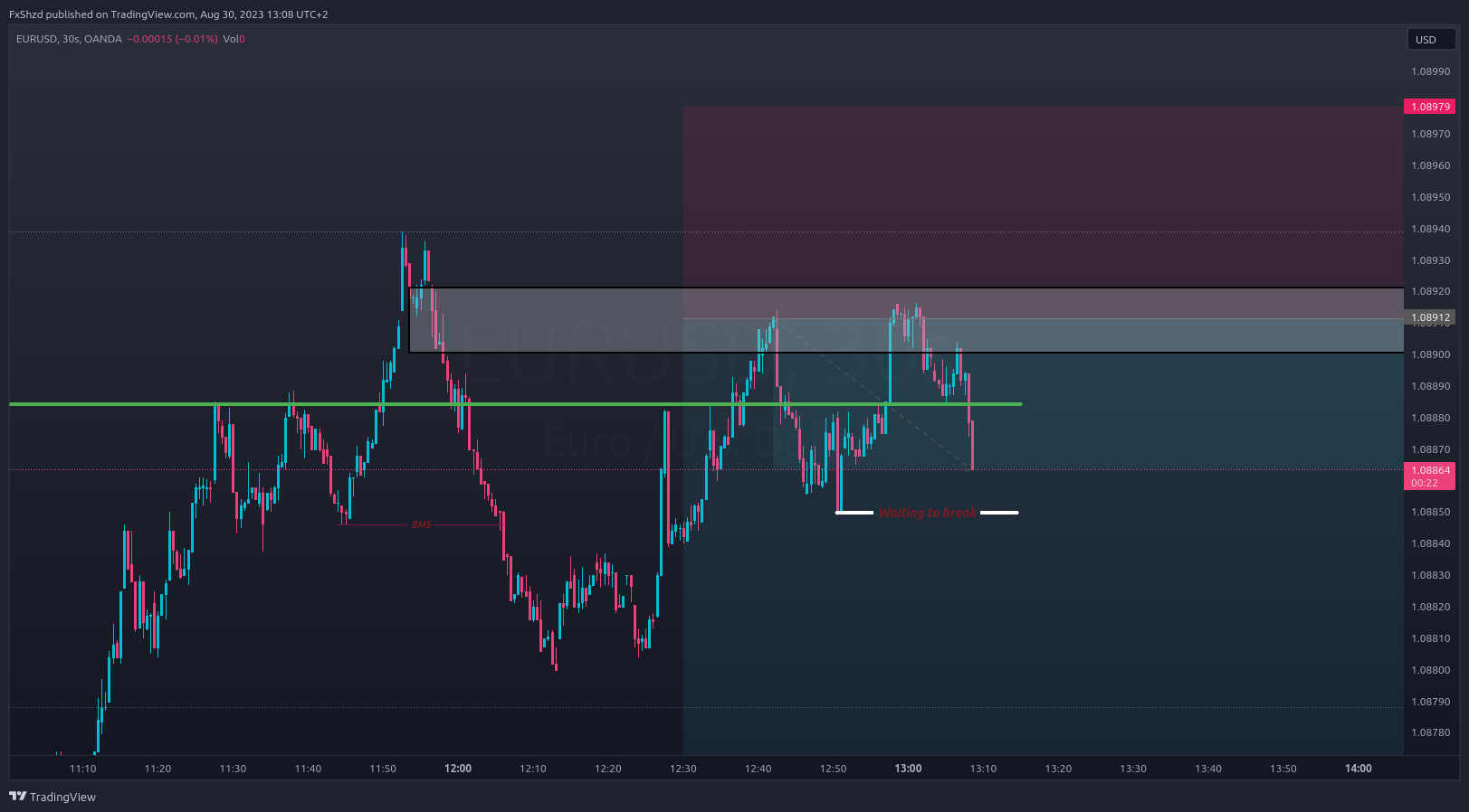 OANDA:EURUSD Chart Image by FxShzd