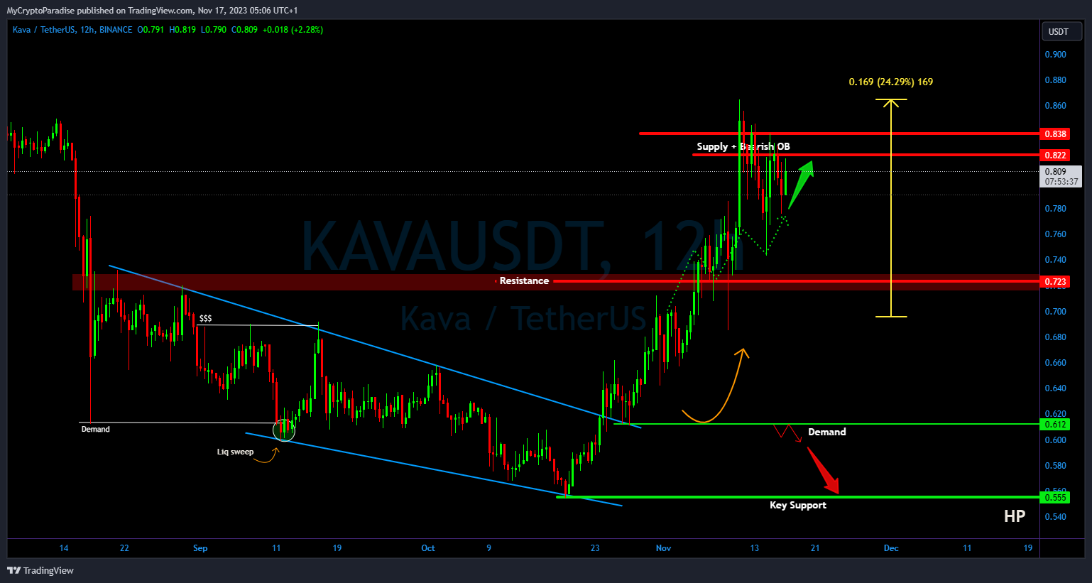 BINANCE:KAVAUSDT Chart Image by MyCryptoParadise
