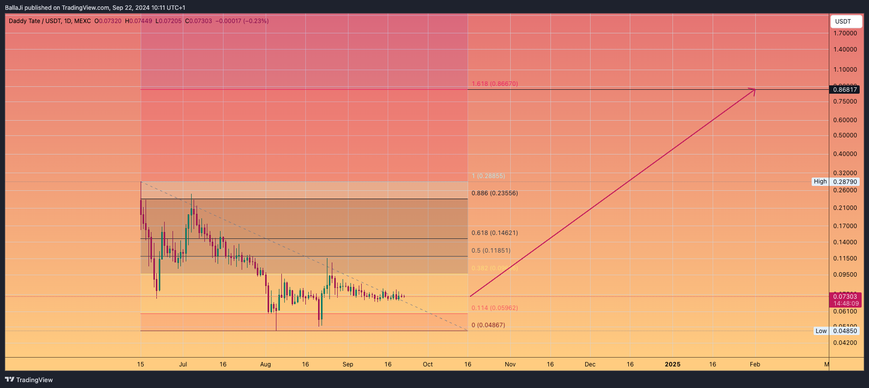 MEXC:DADDYUSDT Chart Image by BallaJi