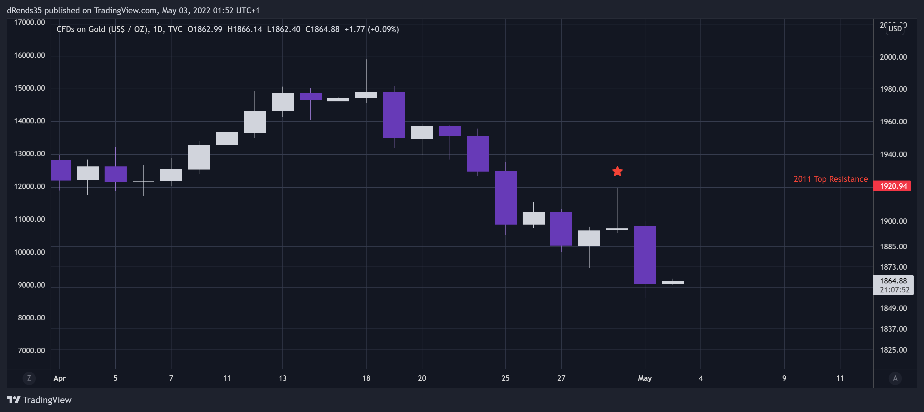 TVC:GOLD Chart Image by dRends35