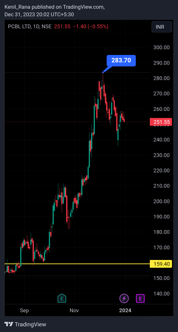 NSE:PCBL Chart Image by Kenil_Rana