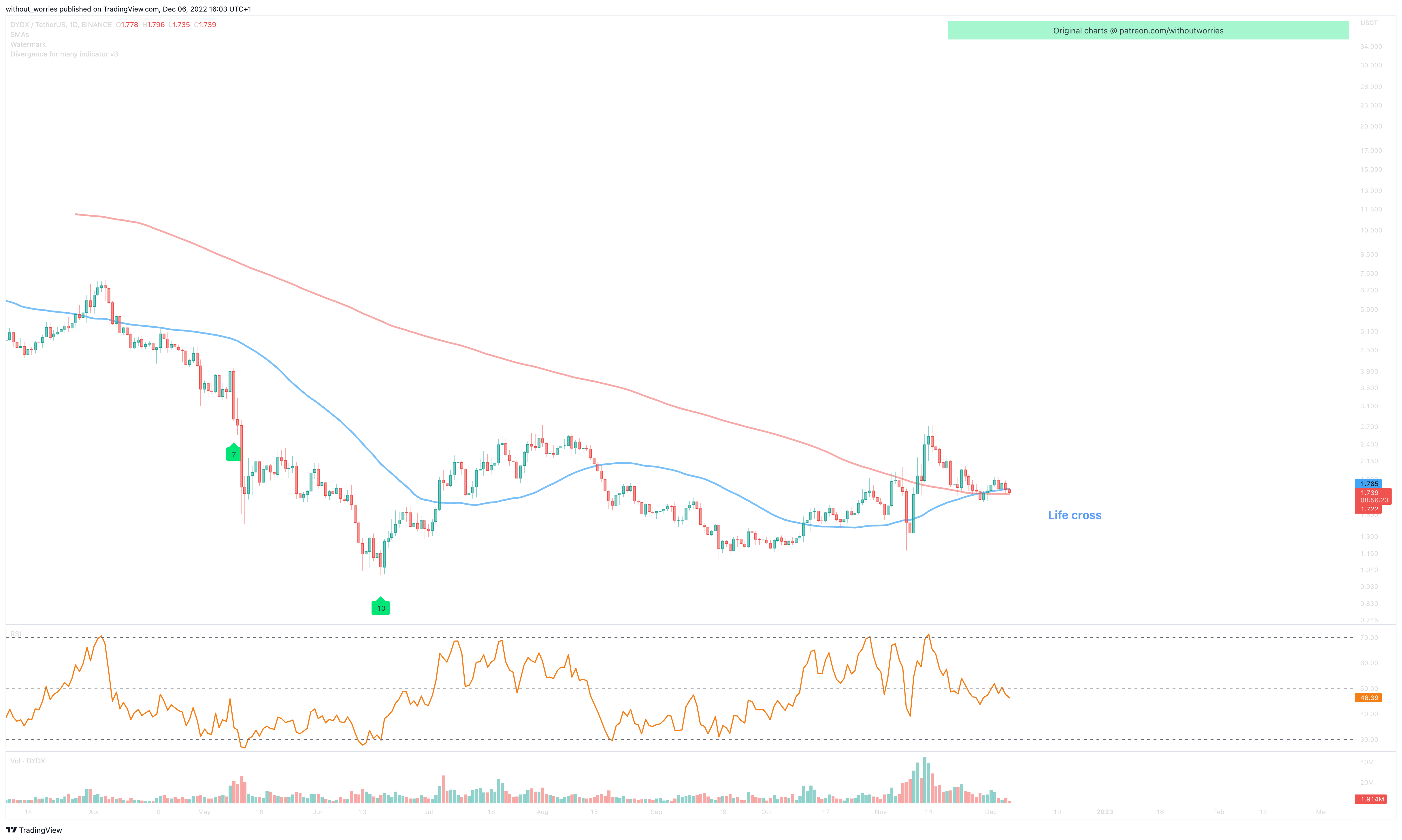 BINANCE:DYDXUSDT Chart Image by without_worries