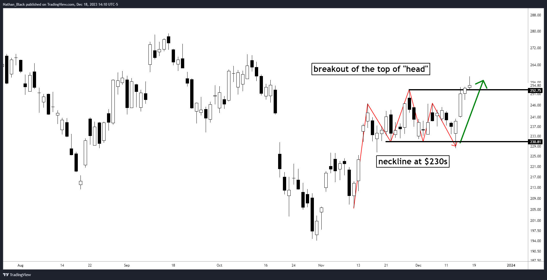 BATS:TSLA Chart Image by Nathan_The_Finance_Hydra