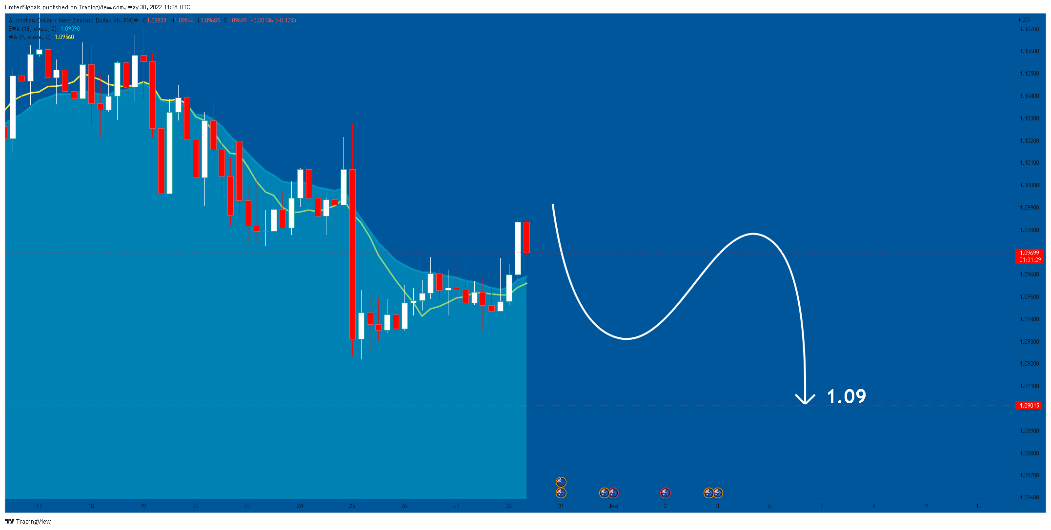 FX:AUDNZD Chart Image by UnitedSignals
