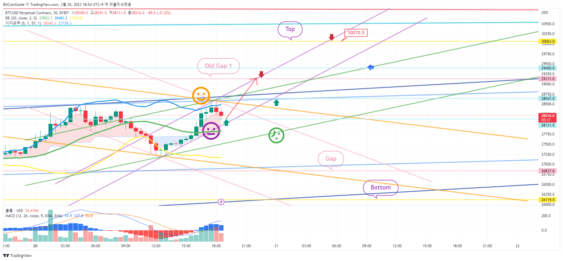 BYBIT:BTCUSD.P Chart Image by BitCoinGuide