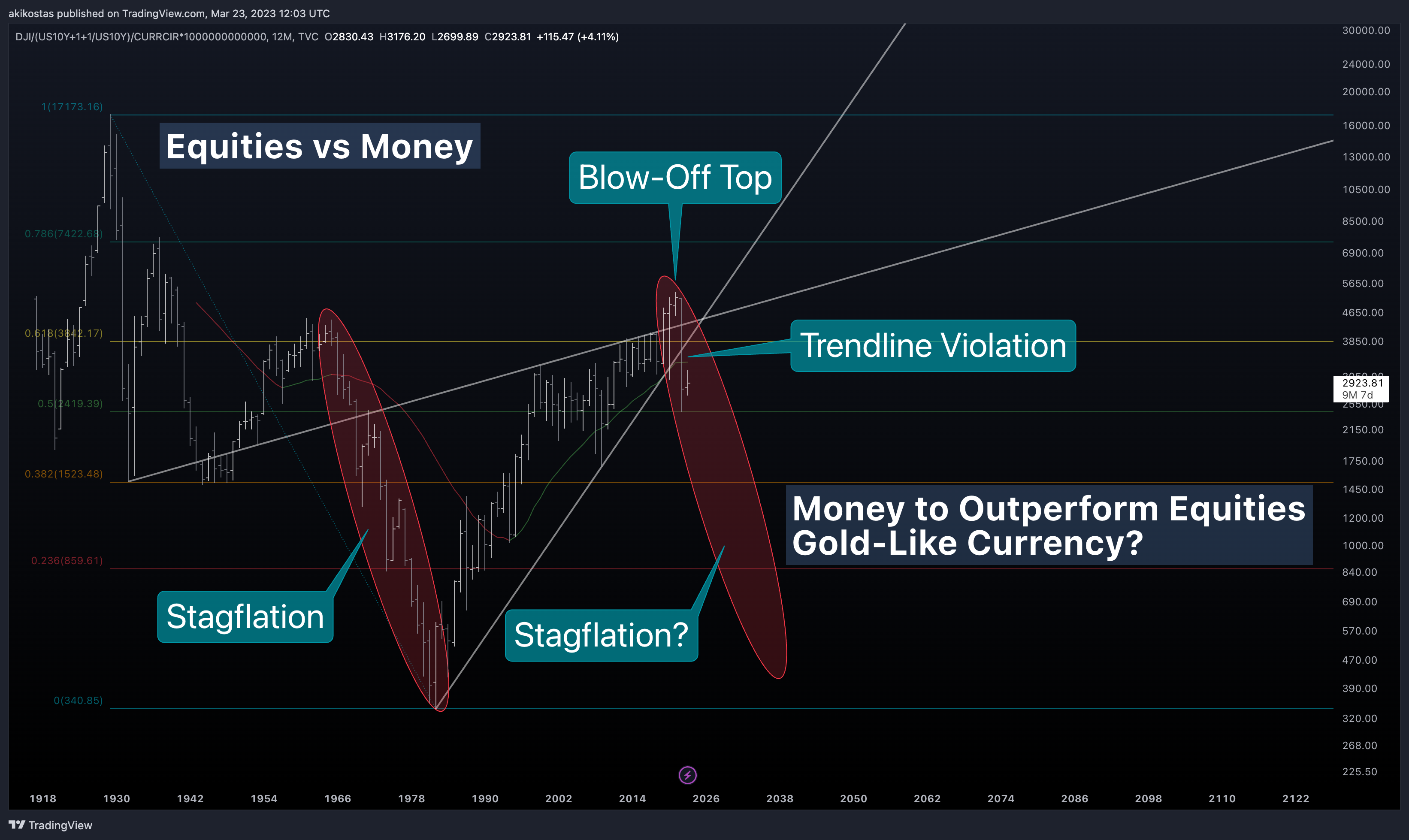 TVC:DJI/(TVC:US10Y+1+1/TVC:US10Y)/FRED:CURRCIR*1000000000000 Chart Image by akikostas