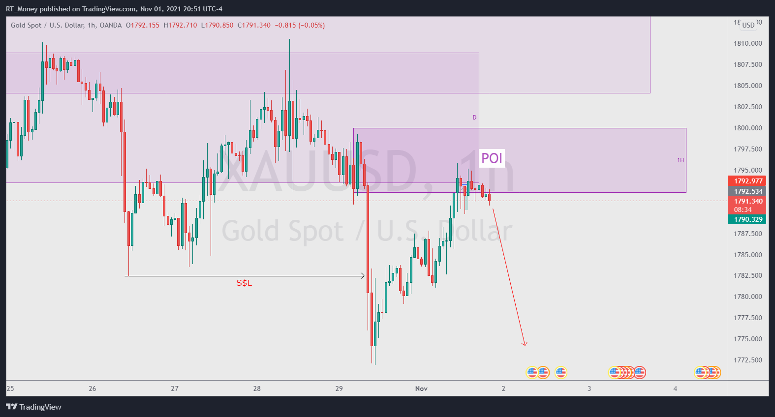 OANDA:XAUUSD Chart Image by RT_Money