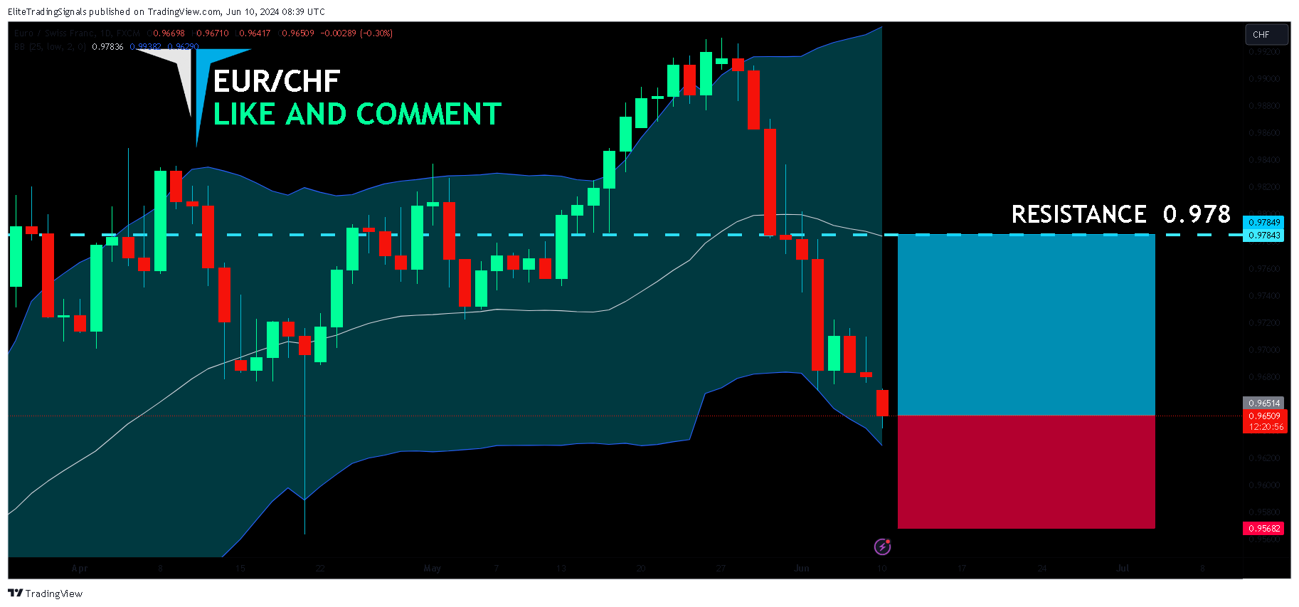 FX:EURCHF Chart Image by EliteTradingSignals