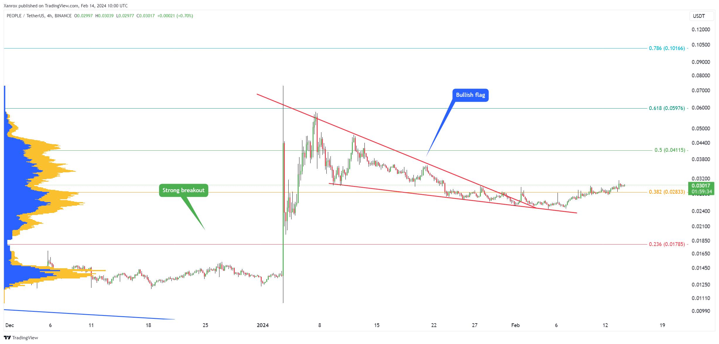 BINANCE:PEOPLEUSDT Chart Image by Xanrox