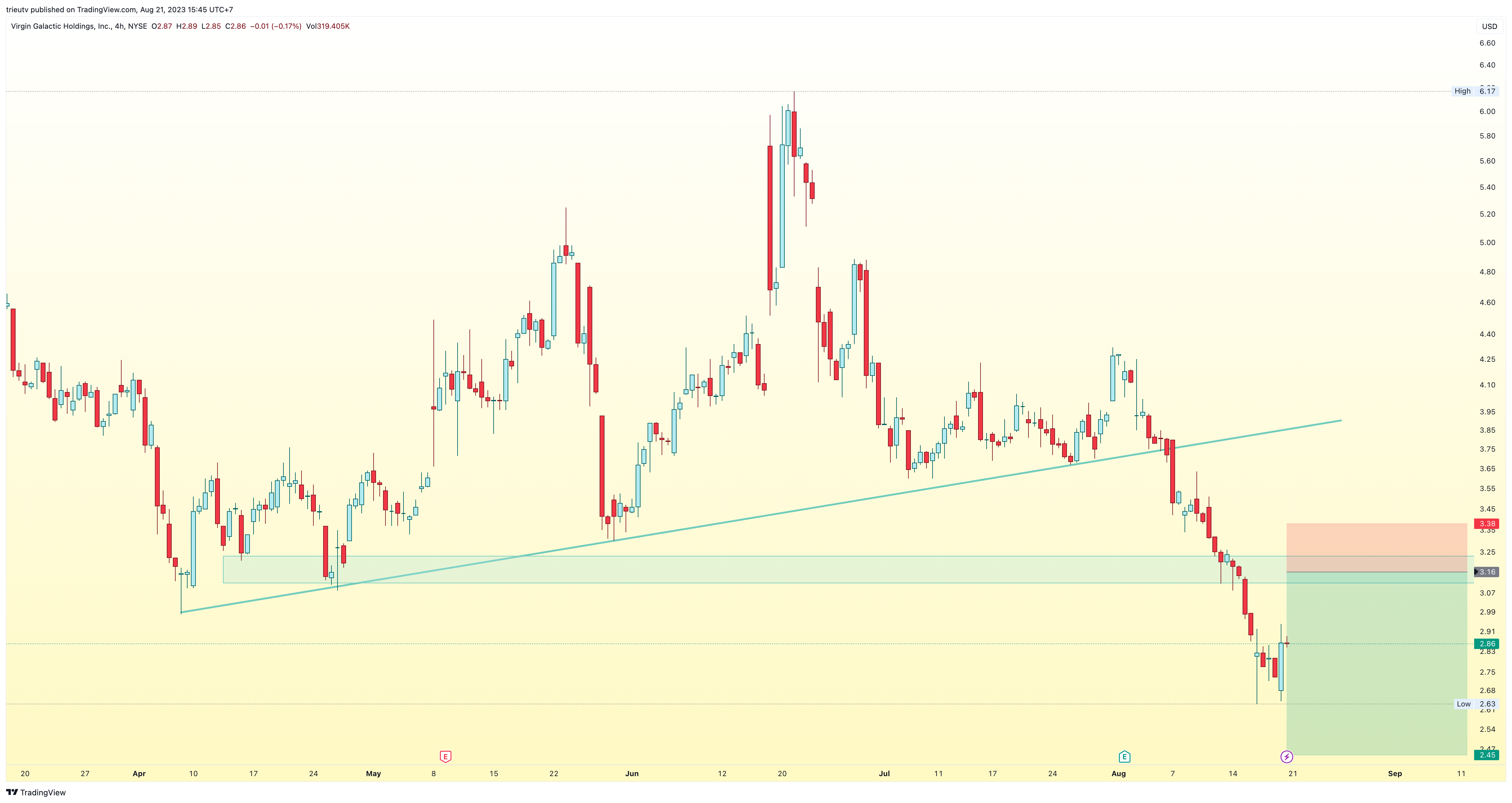 NYSE:SPCE Chart Image by trieutv