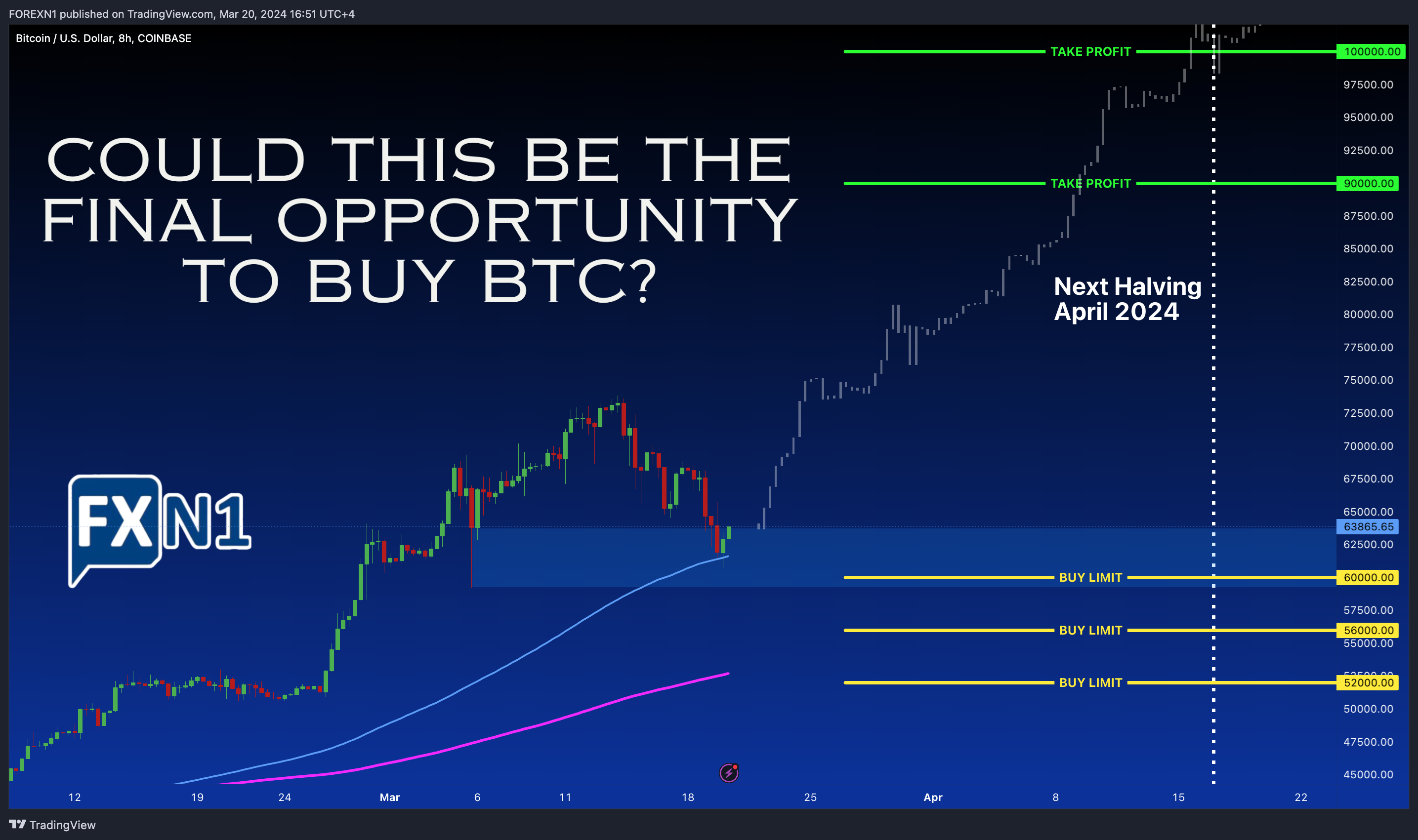 COINBASE:BTCUSD Chart Image by FOREXN1