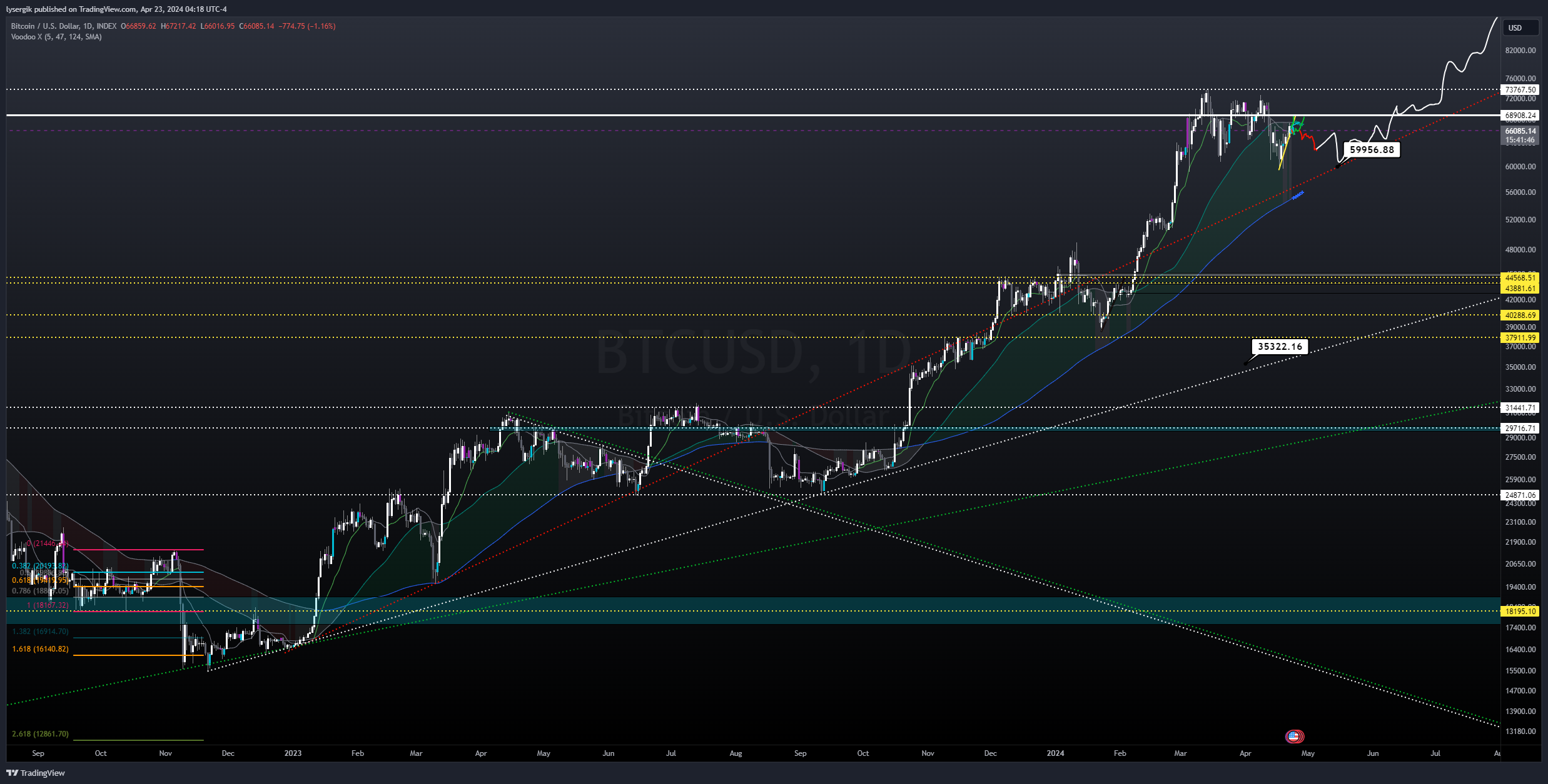 INDEX:BTCUSD Chart Image by lysergik