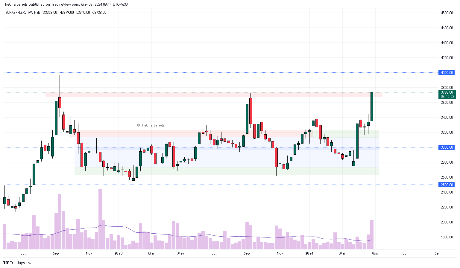 NSE:SCHAEFFLER Chart Image by TheChartereds
