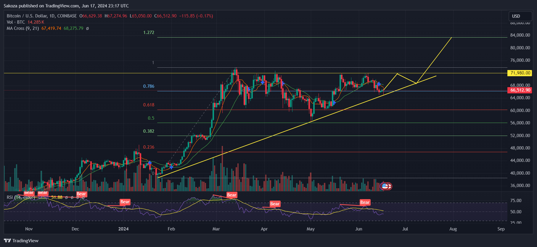 COINBASE:BTCUSD Chart Image by Sakoza
