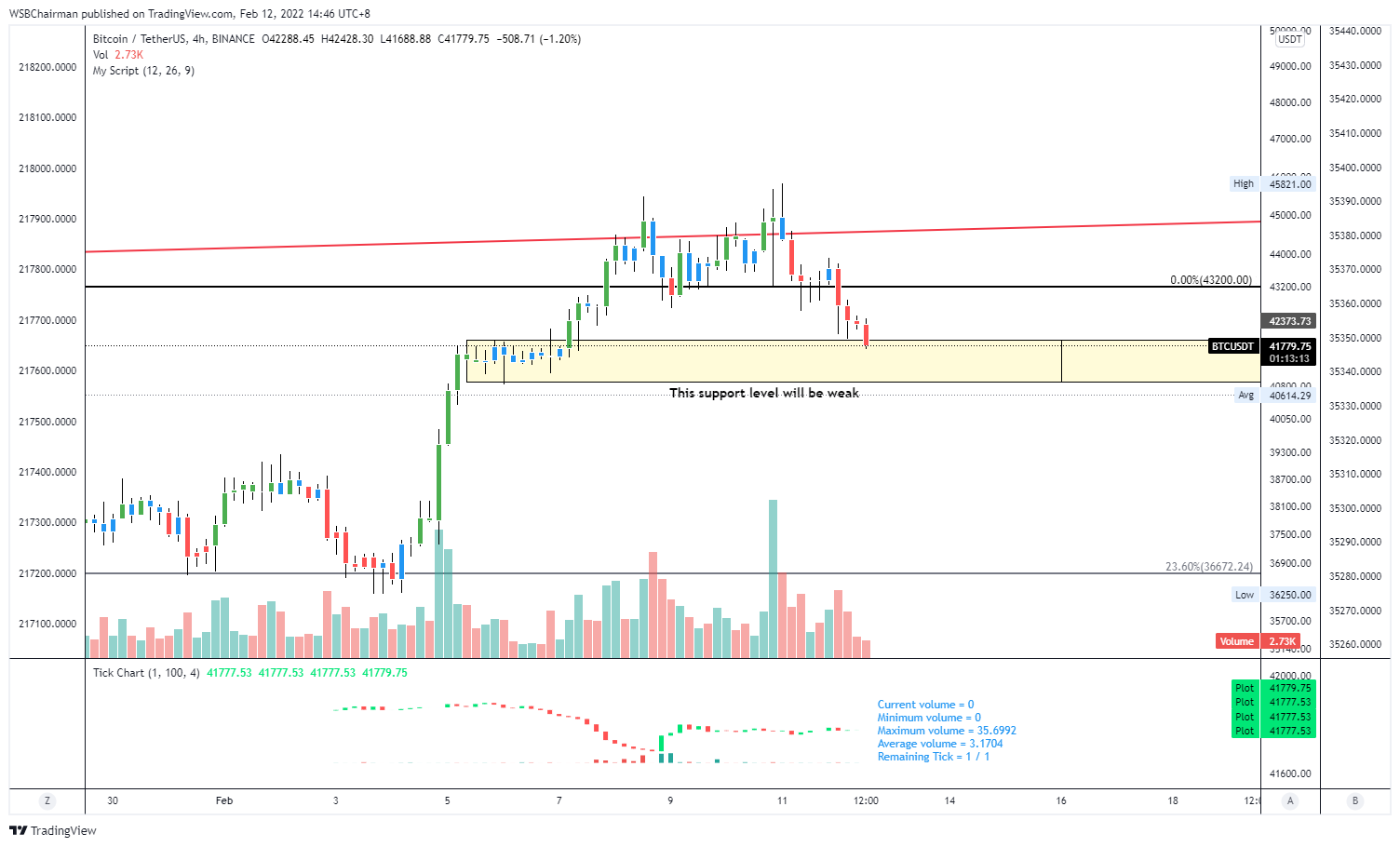 BINANCE:BTCUSDT Chart Image by WSBChairman