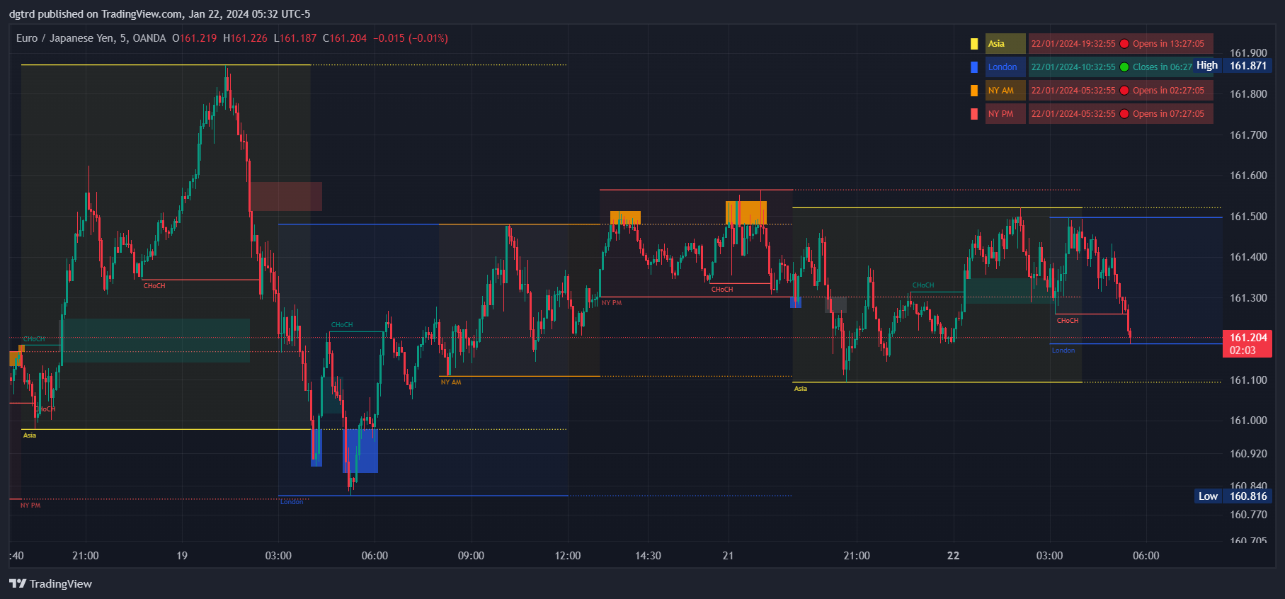 OANDA:EURJPY Chart Image by dgtrd