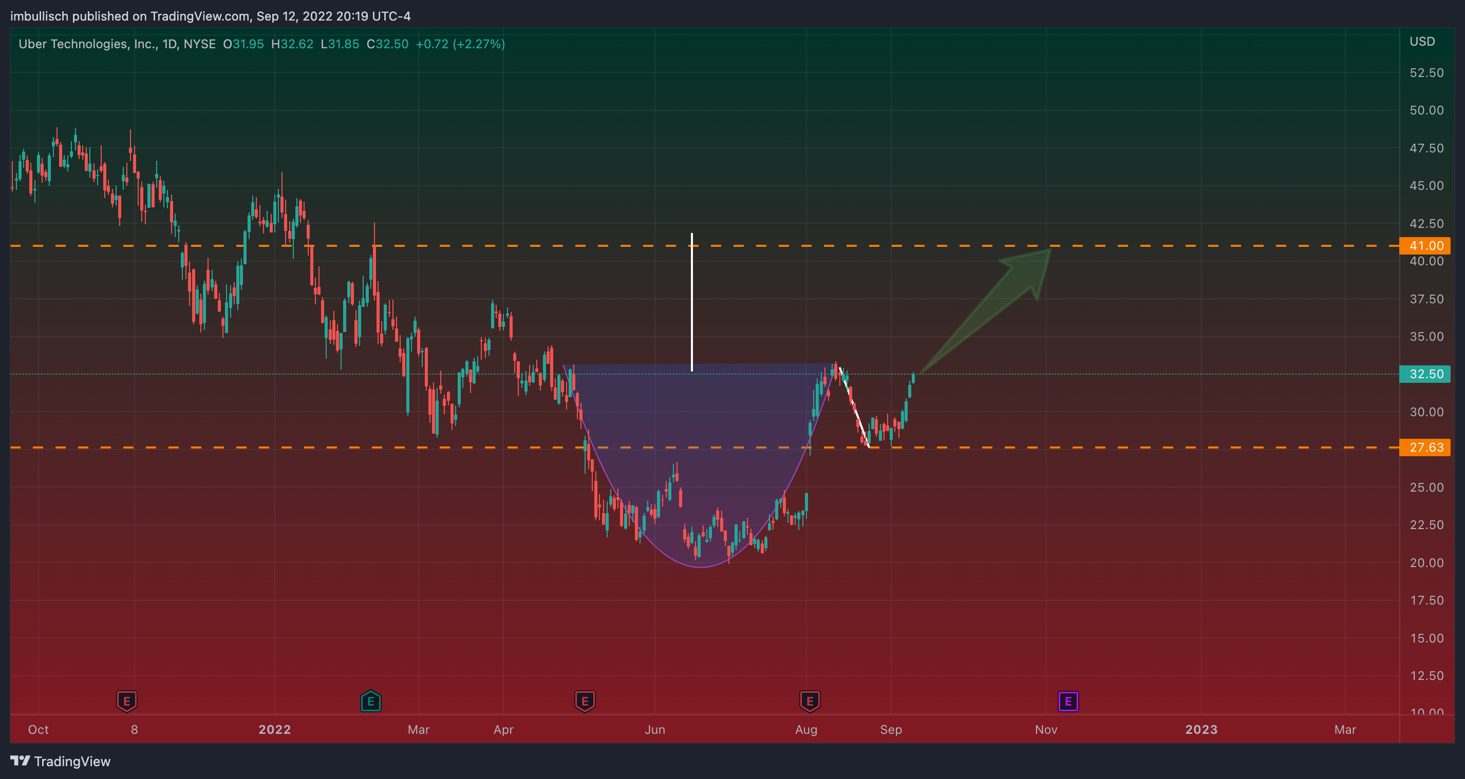NYSE:UBER Chart Image by imcryptodragon