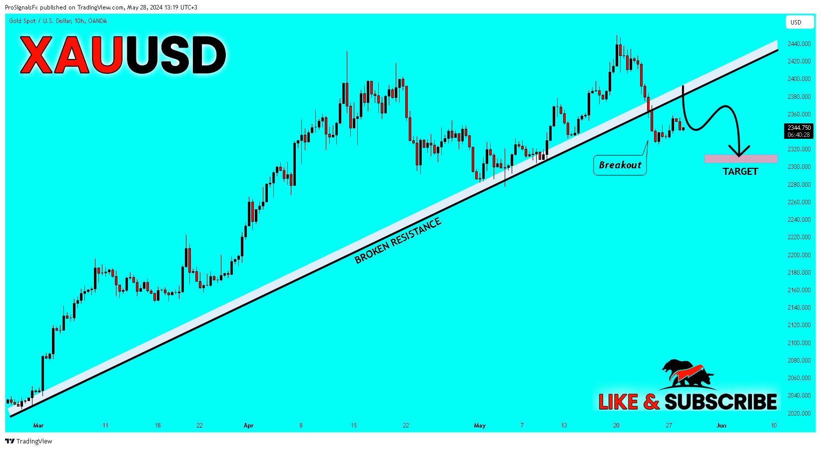 OANDA:XAUUSD Chart Image by ProSignalsFx