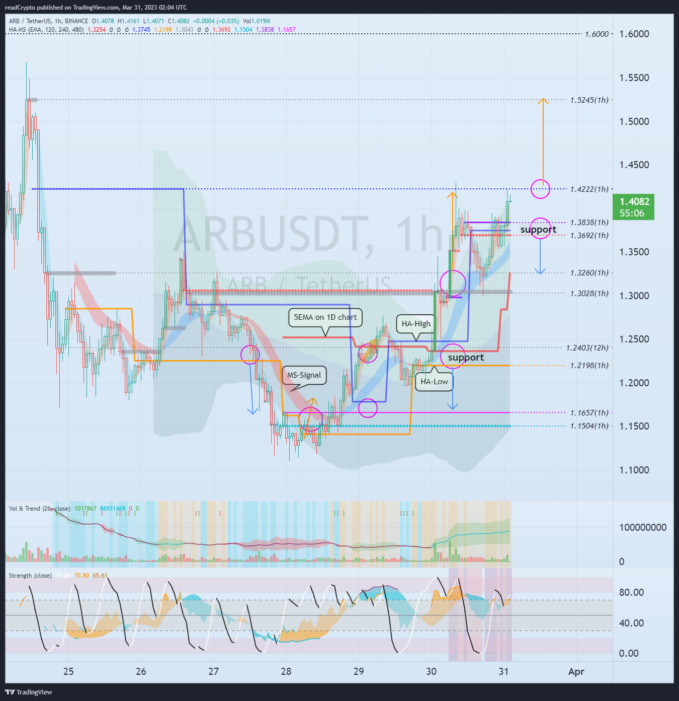 BINANCE:ARBUSDT Chart Image by readCrypto