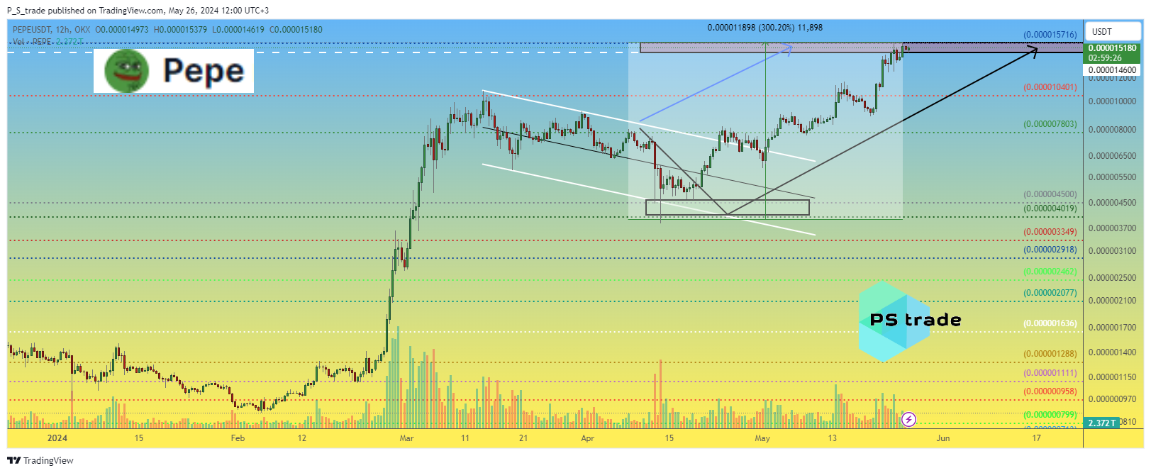 OKX:PEPEUSDT Chart Image by P_S_trade