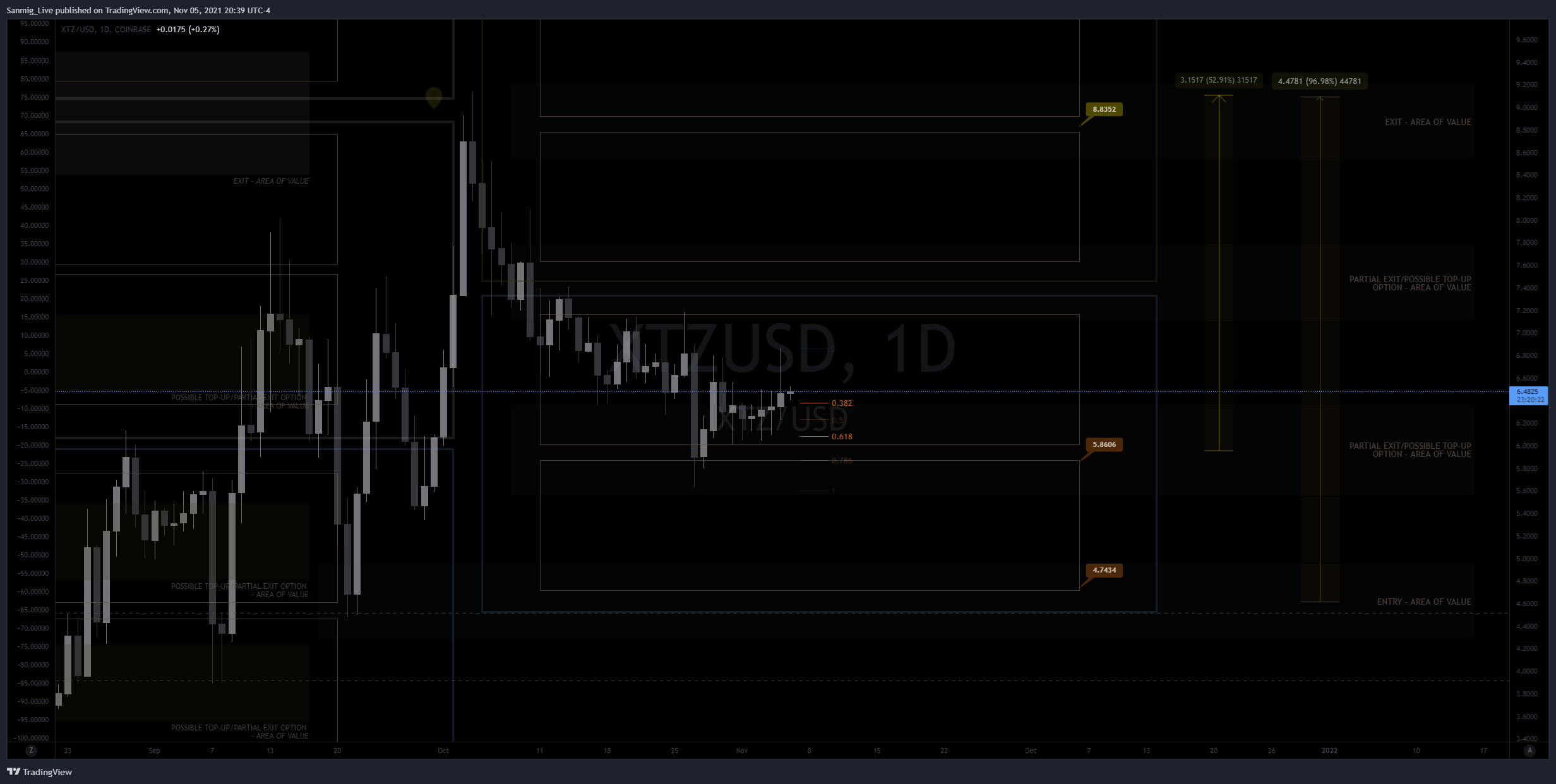 COINBASE:XTZUSD Chart Image by The_Crypto_Samurai