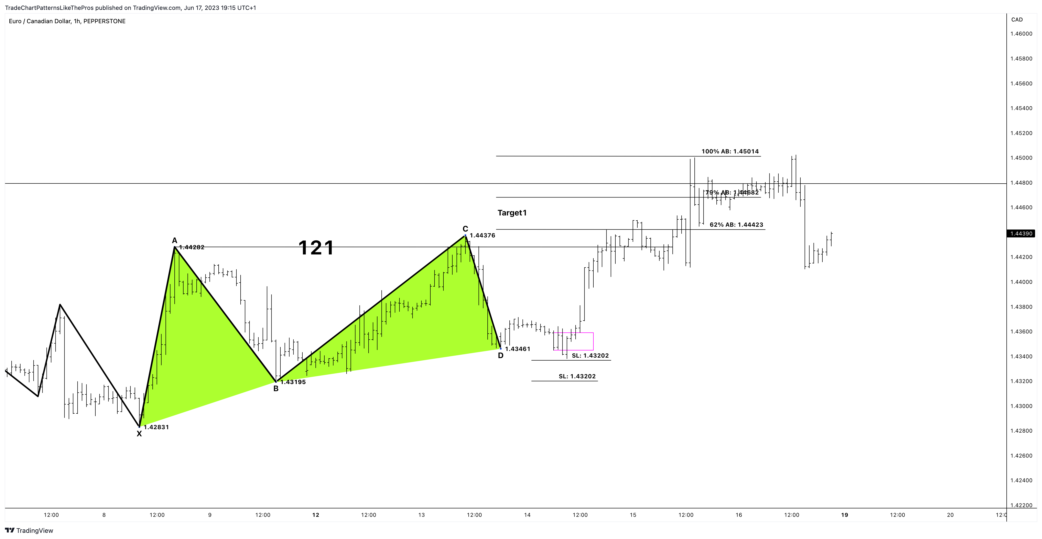 PEPPERSTONE:EURCAD Chart Image by TradeChartPatternsLikeThePros