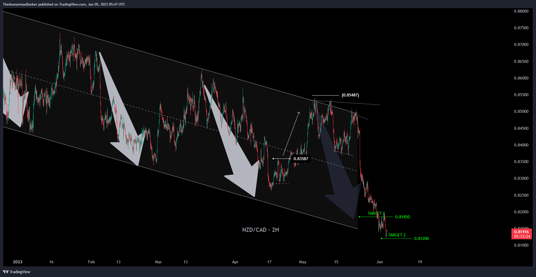 OANDA:NZDCAD Chart Image by TheAnonymousBanker