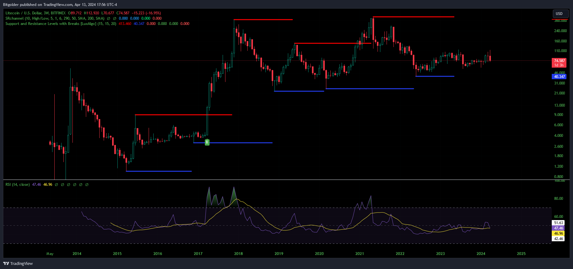 BITFINEX:LTCUSD Chart Image by Bitgolder