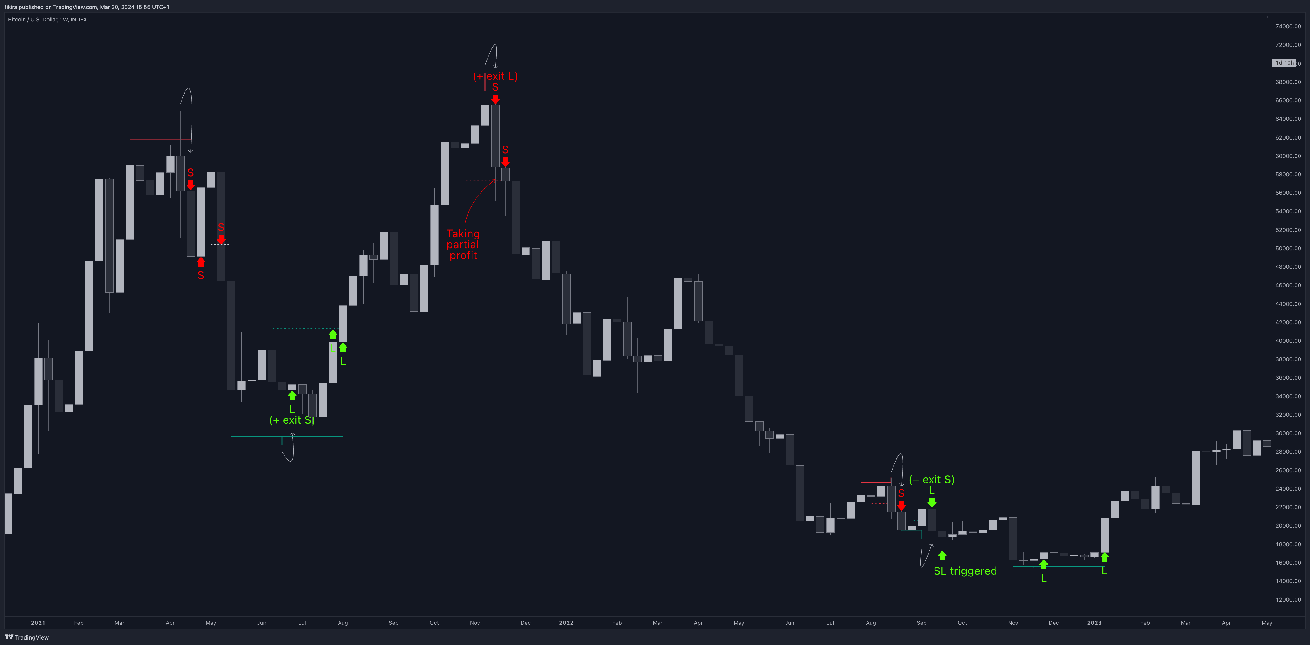 INDEX:BTCUSD Chart Image by fikira