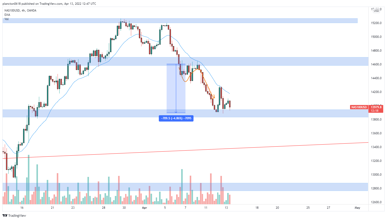 OANDA:NAS100USD Chart Image by InkyGrip
