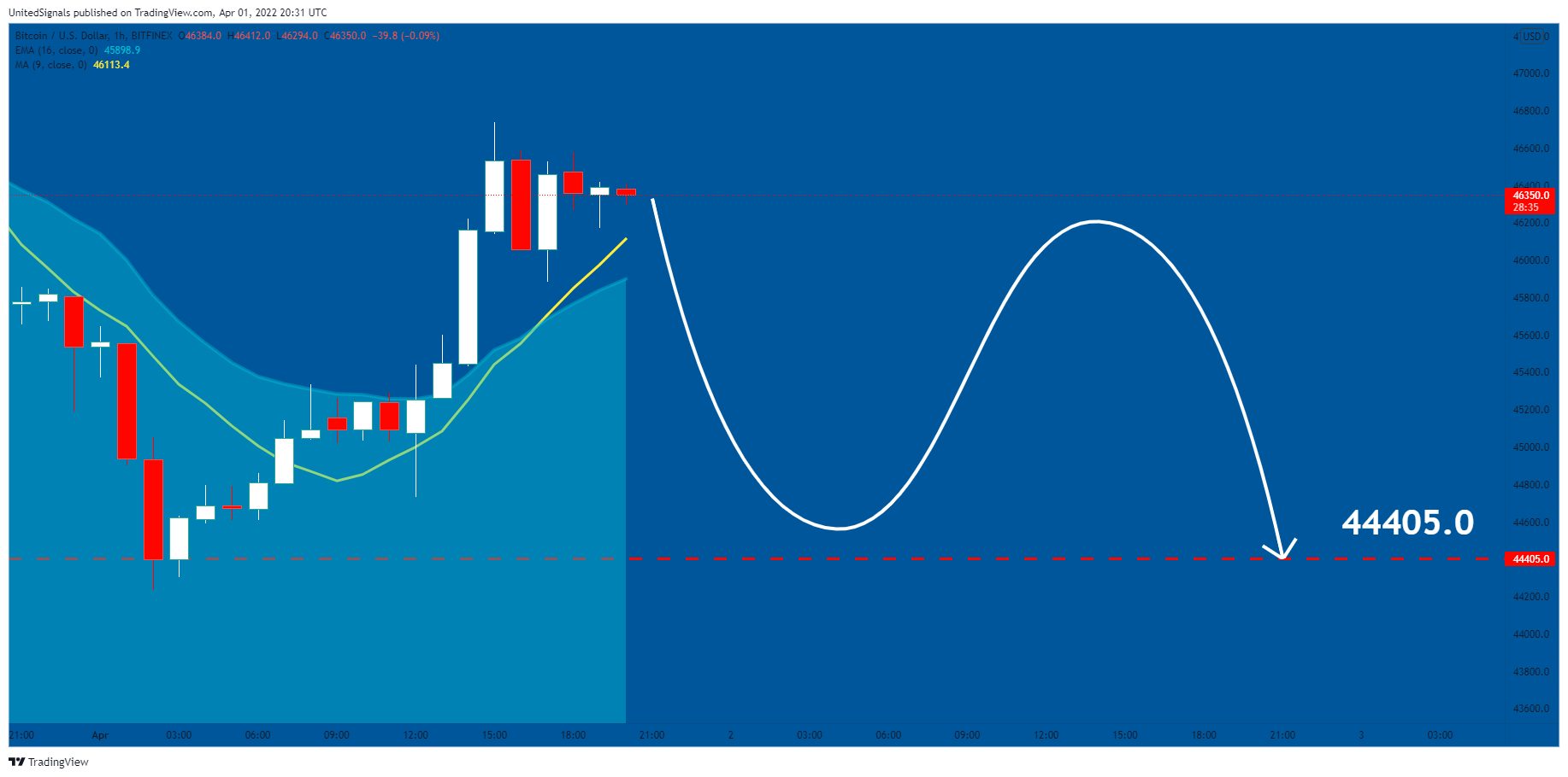 BITFINEX:BTCUSD Chart Image by UnitedSignals