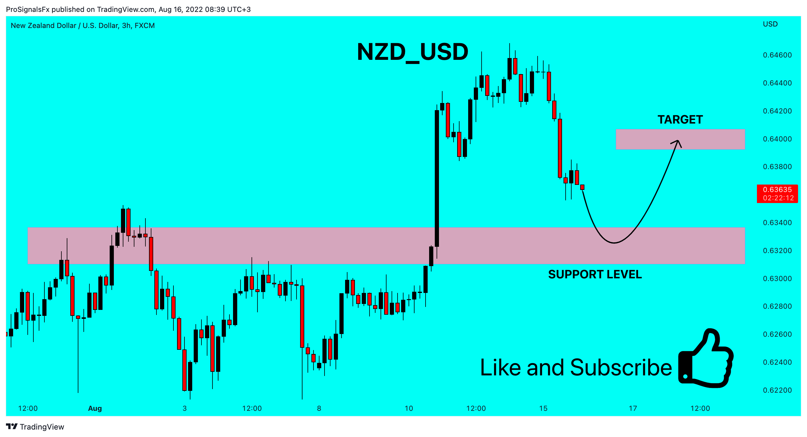 FX:NZDUSD Chart Image by ProSignalsFx