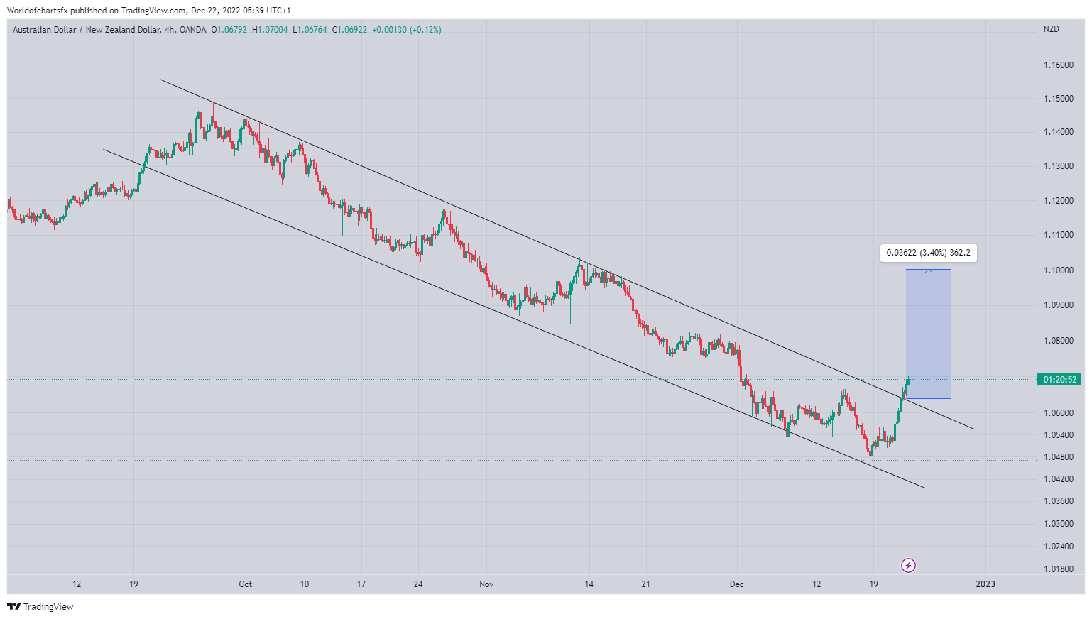 OANDA:AUDNZD Chart Image by Worldofchartsfx