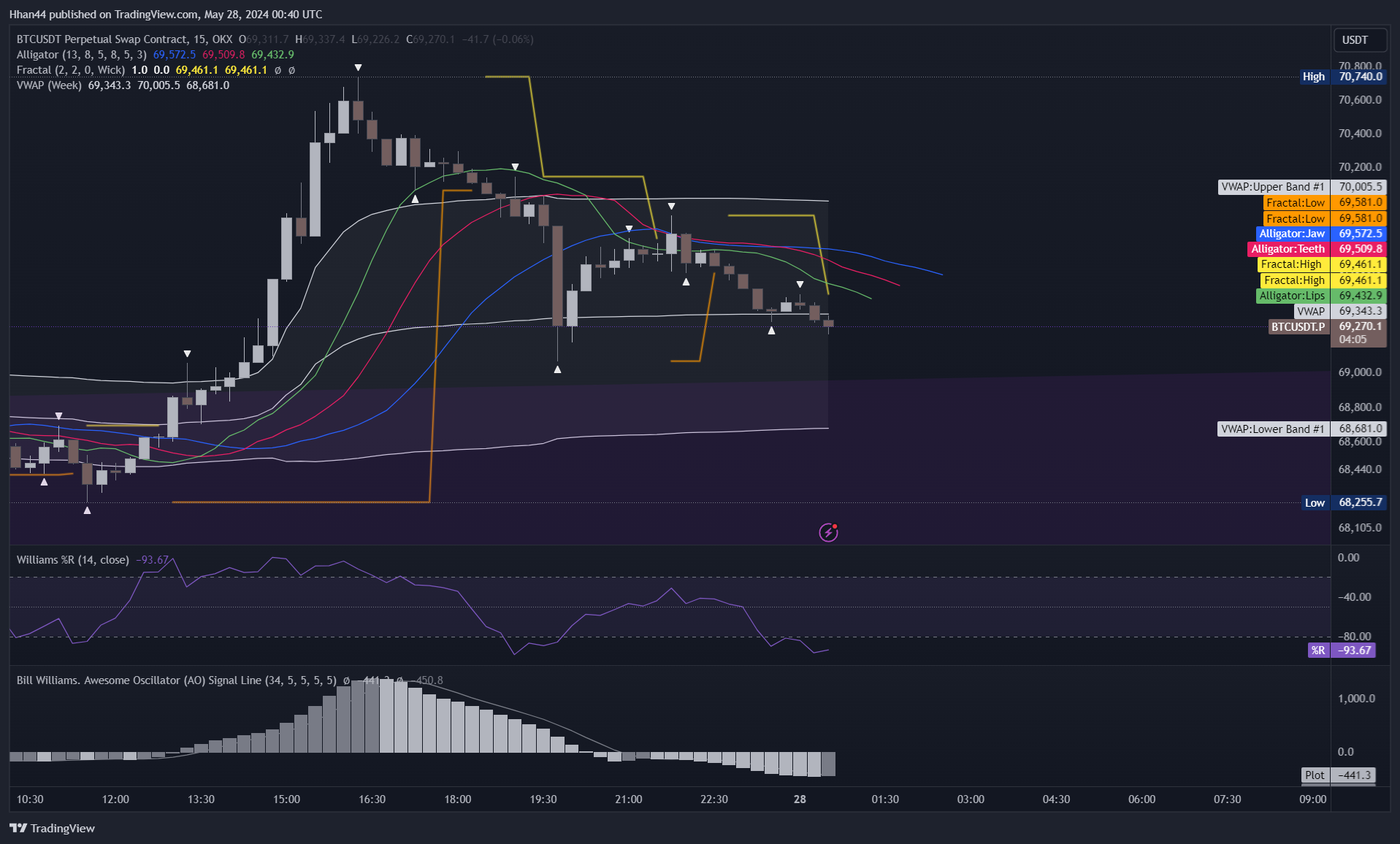 OKX:BTCUSDT.P Chart Image by Hhan44