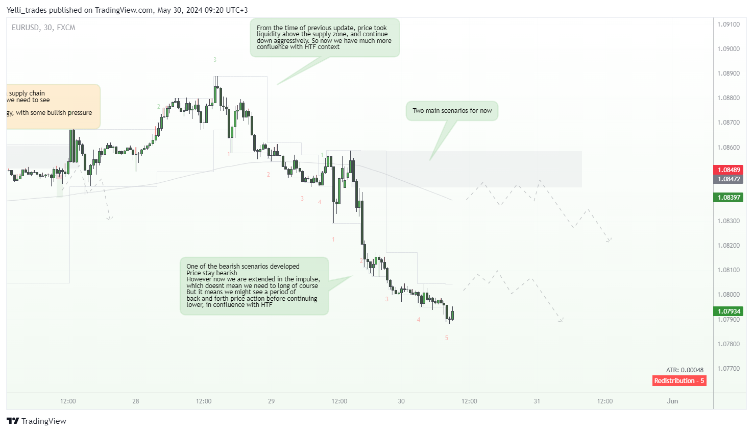 FX:EURUSD Chart Image by Yelli_trades