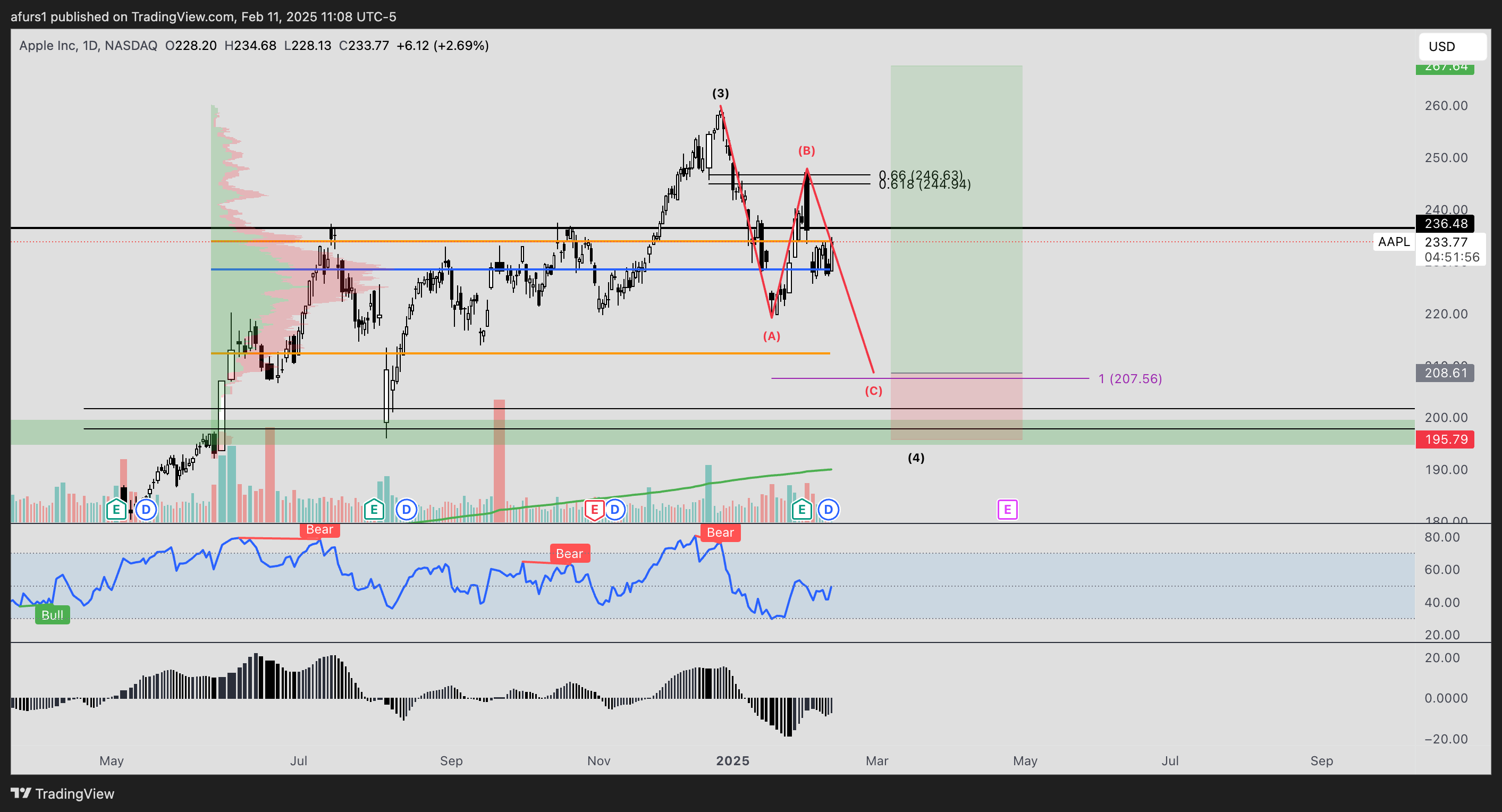 BATS:AAPL Chart Image by afurs1