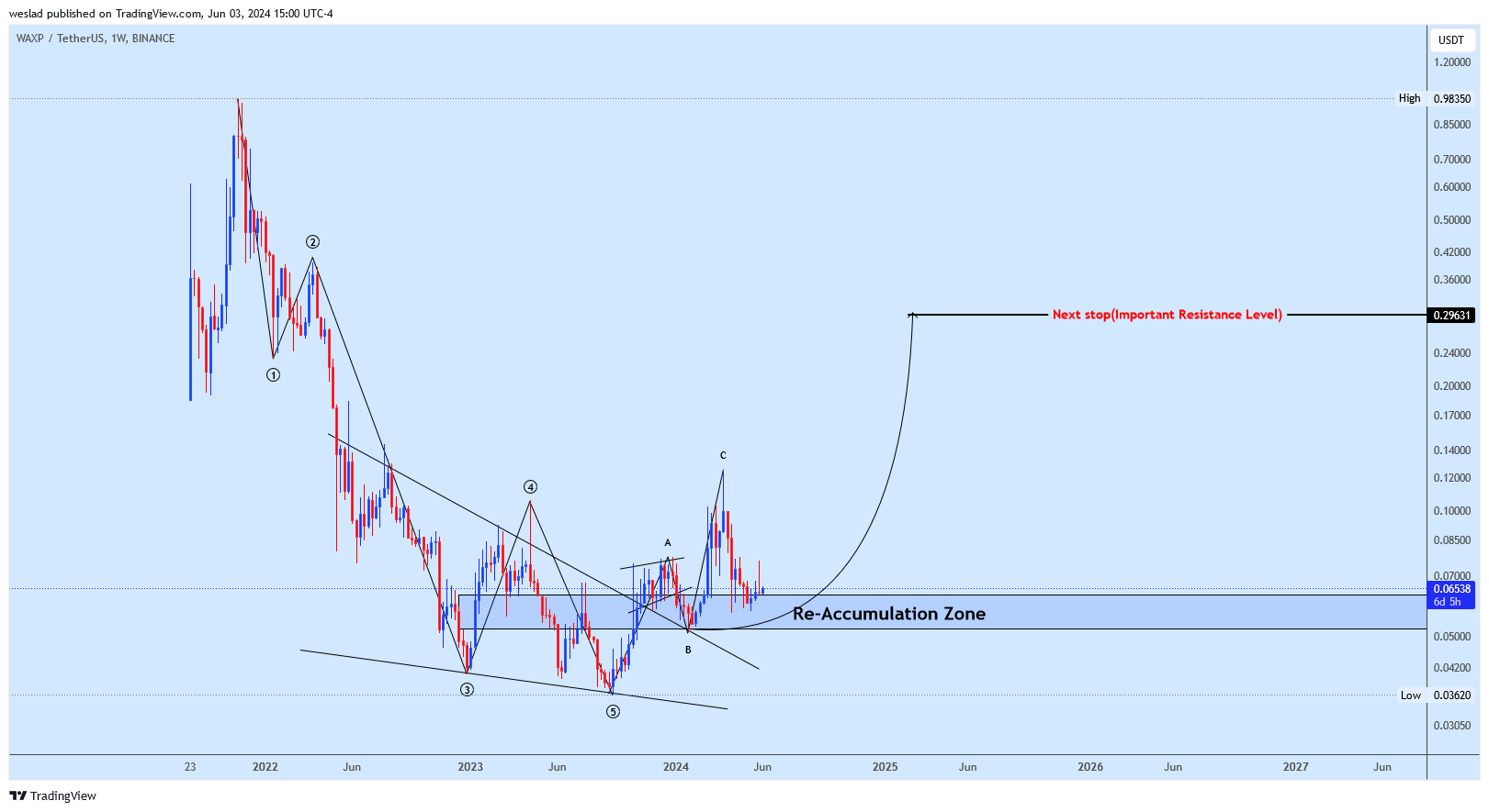 BINANCE:WAXPUSDT Chart Image by weslad