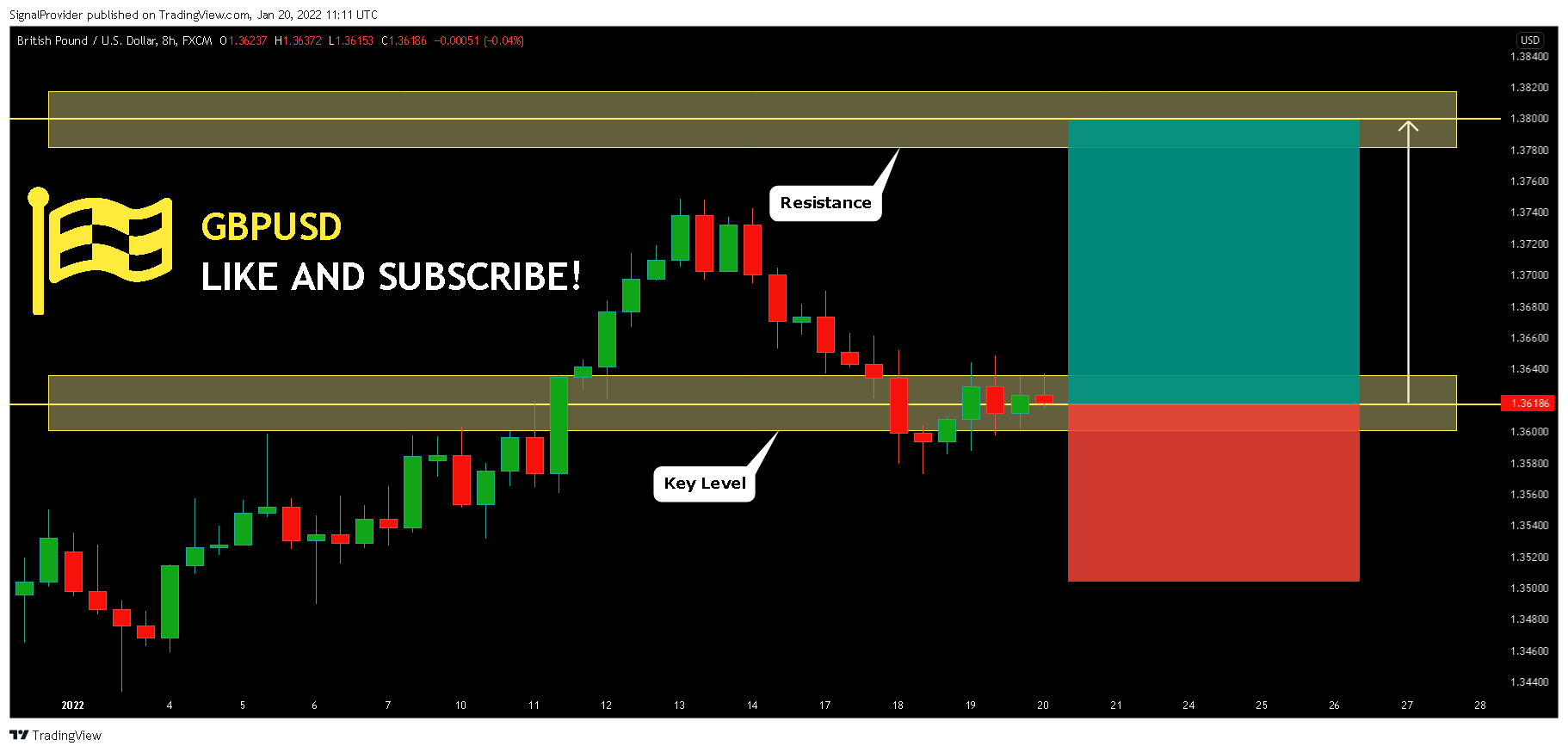 FX:GBPUSD Chart Image by SignalProvider