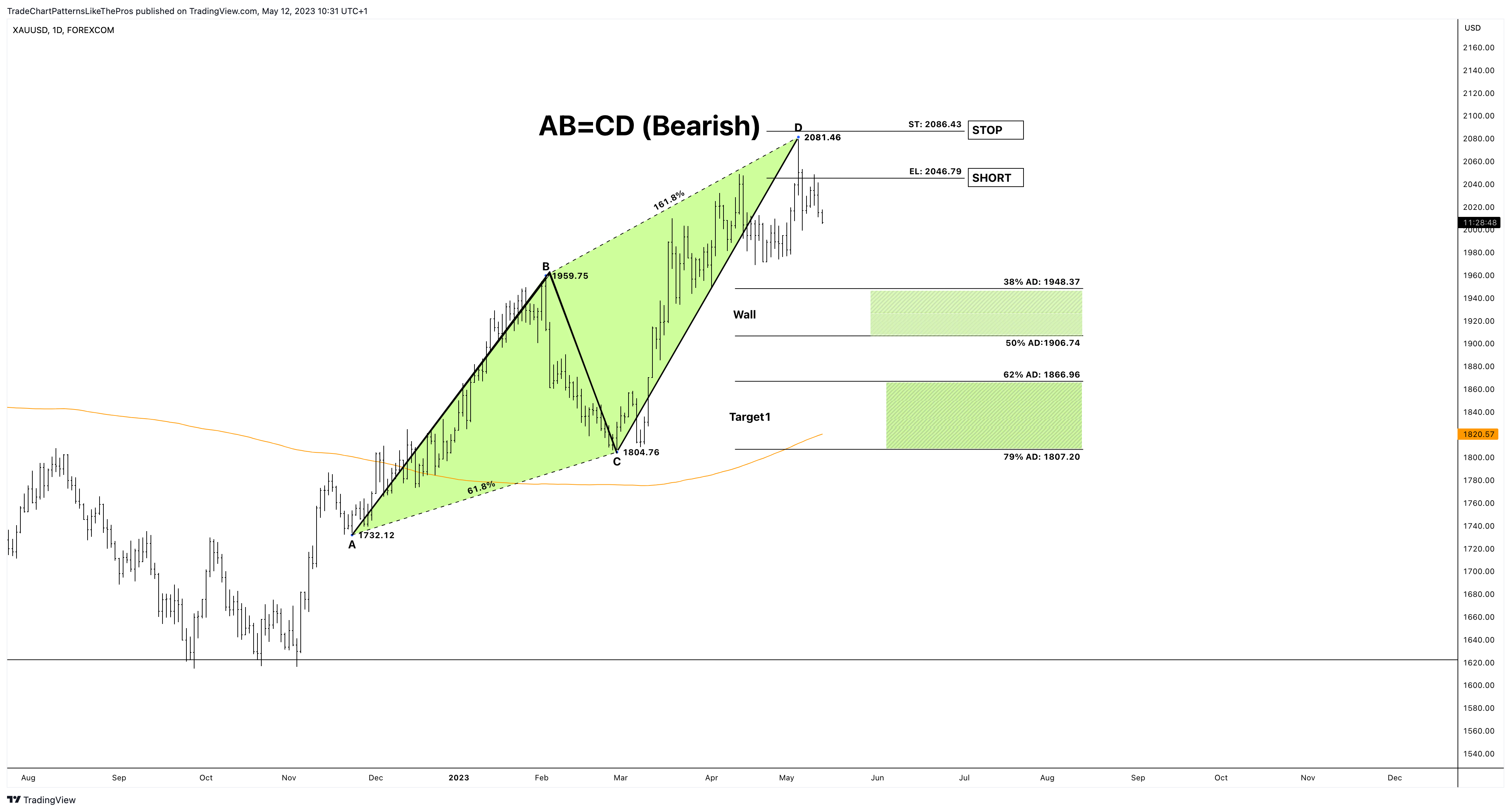 FOREXCOM:XAUUSD Chart Image by TradeChartPatternsLikeThePros