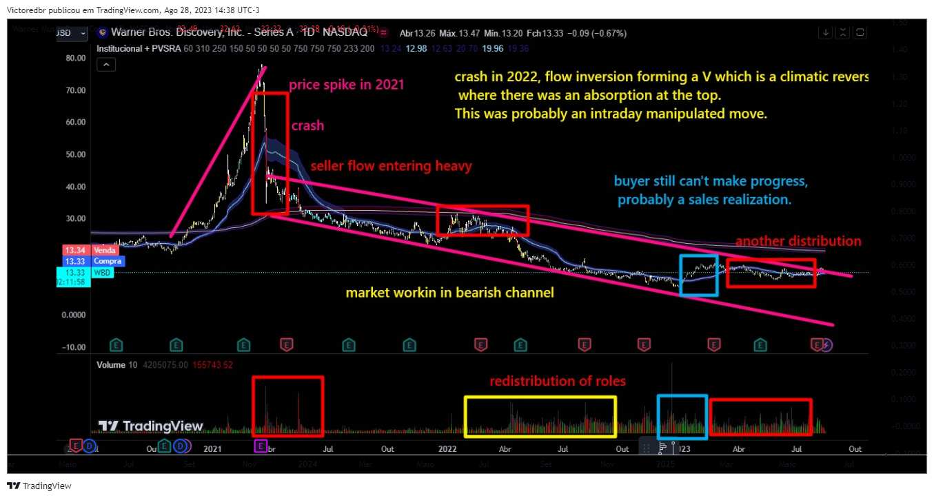 NASDAQ:WMG Chart Image by Victoredbr