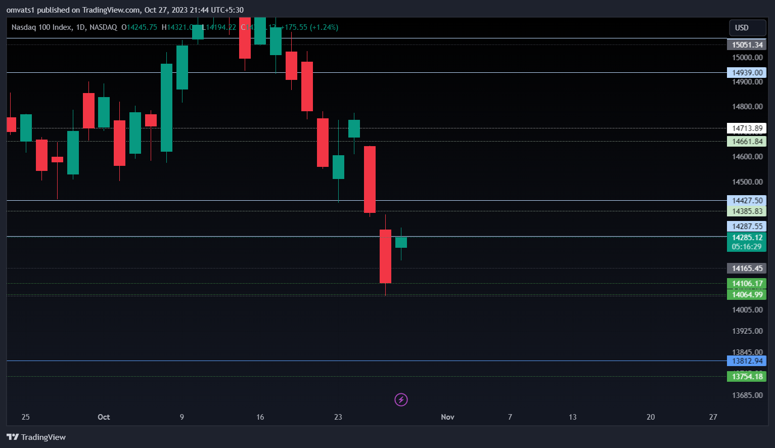 NASDAQ_DLY:NDX Chart Image by omvats1